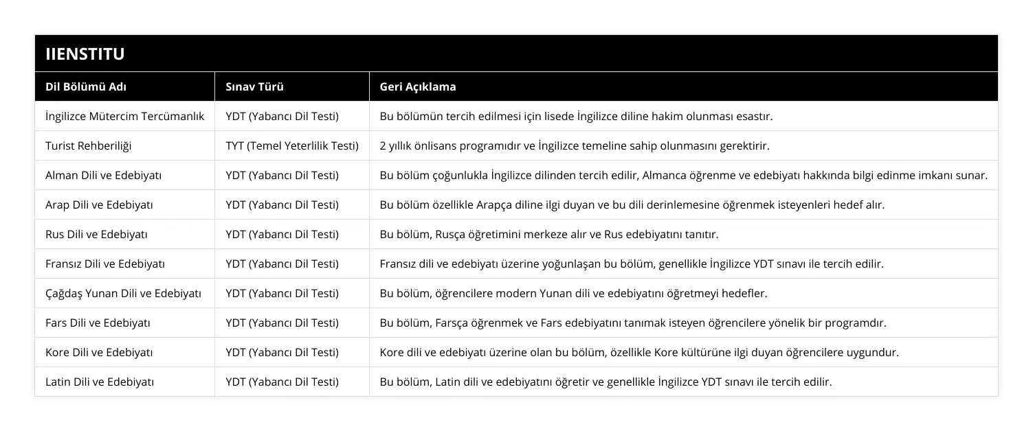 İngilizce Mütercim Tercümanlık, YDT (Yabancı Dil Testi), Bu bölümün tercih edilmesi için lisede İngilizce diline hakim olunması esastır, Turist Rehberiliği, TYT (Temel Yeterlilik Testi), 2 yıllık önlisans programıdır ve İngilizce temeline sahip olunmasını gerektirir, Alman Dili ve Edebiyatı, YDT (Yabancı Dil Testi), Bu bölüm çoğunlukla İngilizce dilinden tercih edilir, Almanca öğrenme ve edebiyatı hakkında bilgi edinme imkanı sunar, Arap Dili ve Edebiyatı, YDT (Yabancı Dil Testi), Bu bölüm özellikle Arapça diline ilgi duyan ve bu dili derinlemesine öğrenmek isteyenleri hedef alır, Rus Dili ve Edebiyatı, YDT (Yabancı Dil Testi), Bu bölüm, Rusça öğretimini merkeze alır ve Rus edebiyatını tanıtır, Fransız Dili ve Edebiyatı, YDT (Yabancı Dil Testi), Fransız dili ve edebiyatı üzerine yoğunlaşan bu bölüm, genellikle İngilizce YDT sınavı ile tercih edilir, Çağdaş Yunan Dili ve Edebiyatı, YDT (Yabancı Dil Testi), Bu bölüm, öğrencilere modern Yunan dili ve edebiyatını öğretmeyi hedefler, Fars Dili ve Edebiyatı, YDT (Yabancı Dil Testi), Bu bölüm, Farsça öğrenmek ve Fars edebiyatını tanımak isteyen öğrencilere yönelik bir programdır, Kore Dili ve Edebiyatı, YDT (Yabancı Dil Testi), Kore dili ve edebiyatı üzerine olan bu bölüm, özellikle Kore kültürüne ilgi duyan öğrencilere uygundur, Latin Dili ve Edebiyatı, YDT (Yabancı Dil Testi), Bu bölüm, Latin dili ve edebiyatını öğretir ve genellikle İngilizce YDT sınavı ile tercih edilir