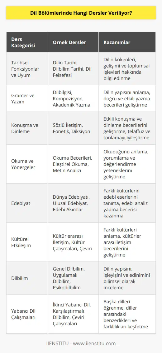 Dil bölümlerinde verilen dersler, çoğu üniversitede genel olarak aşağıdaki gibi olacaktır:  -Tarihsel Fonksiyonlar ve Uyum -Gramer ve Yazım -Konuşma ve Dinleme -Okuma ve Yönergeler -Edebiyat -Kültürel Etkileşim -Dilbilim -   -Yabancı Dil Çalışmaları