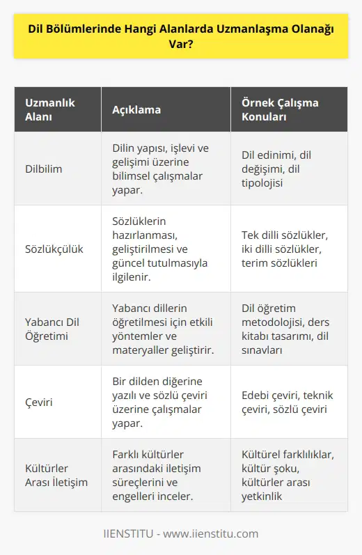 Dil bölümlerinde uzmanlaşma alanları arasında dilbilim,   , sözlükçülük, yabancı dil öğretimi, çeviri, dil öğretimi, kültürler arası iletişim, dilin kullanımı ve sembolizmi, dil felsefesi,   k dilbilim, dil edebiyatı, dil ve dilbilimin tarihi, dil araştırması, dil özellikleri ve kullanımı, dil evrimi, dil kodlaması, dilin çeviriye etkisi ve diğerleri.