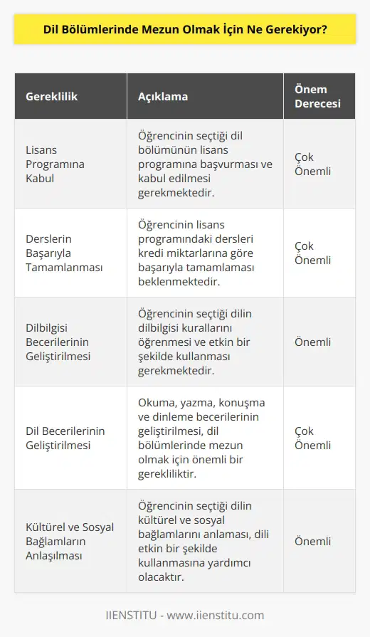 Dil bölümlerinde mezun olmak için öncelikle lisans programına kabul edilmek gerekiyor. Daha sonra öğrencinin lisans programını başarıyla tamamlaması gerekiyor. Derslerin kredi miktarına göre, öğrencinin gözden geçirilmesi ve lisans öğrenimini tamamlaması gerekiyor. İyi bir diplomayla birlikte, öğrencinin dil bölümlerinde mezun olması için gerekli olan diğer gereklilikler, dilin içerdiği dilbilgisi, okuma, yazma, konuşma ve dinleme becerilerinin geliştirilmesi ve dilin kültürel ve sosyal bağlamları hakkında bilgi edinilmesidir.