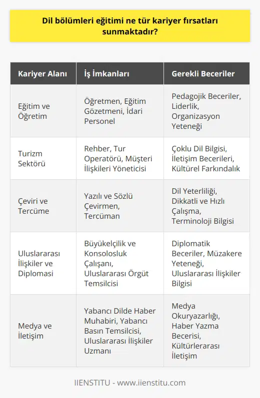 Dil Bölümleri Eğitimi ve Kariyer Fırsatları  Dil bölümleri eğitimi, öğrencilere çeşitli kariyer fırsatları sunarak gelecekte başarılı bir meslek hayatı kurmalarını sağlar. Üniversite tercihlerinde dil puan türüne göre yapılan bölüm seçimleri, hem lisans hem de    düzeyinde eğitim almak isteyen öğrencilere yöneliktir. Bu alanlarda aldıkları eğitimle öğrenciler, özellikle turizm, eğitim, çeviri ve uluslararası ilişkiler gibi sektörlerde iş imkânları bulabilirler.  Eğitim ve Öğretim Alanındaki Kariyer Fırsatları  Dil bölümleri eğitimi alan öğrenciler, eğitim ve öğretim alanında çeşitli   enekleri ile karşılaşırlar. Öğretmen olarak görev yapabilecekleri gibi, dil okulları ve üniversitelerde eğitim gözetmeni ya da idari personel olarak da çalışabilirler.  Turizm Sektöründe Kariyer Fırsatları  Dil bilgisi yüksek olan öğrenciler, turizm sektöründe   , tur operatörü ve    gibi alanlarda çalışabilirler. Bu sektörde, birden fazla yabancı dil bilen personellere duyulan ihtiyaç her geçen gün artmakta ve böylece dil bölümleri mezunları için iş imkânları genişlemektedir.  Çeviri ve Tercüme Alanındaki Kariyer Fırsatları  Öğrenciler, dil bölümleri eğitimi sayesinde çeviri ve tercüme alanında da iş fırsatları yakalayabilirler. Resmi kurumlar, özel şirketler ve çeviri büroları gibi çeşitli sektörlerde, yazılı ve sözlü çeviri hizmeti vererek kariyerlerini sürdürebilirler.  Uluslararası İlişkiler ve Diplomasi Kariyer Fırsatları  Dil bölümleri mezunları, uluslararası ilişkiler ve diplomasi alanında da kendilerini geliştirerek başarılı bir kariyer hedefleyebilirler. Büyükelçilikler, konsolosluklar ve uluslararası örgütlerde çalışarak ülkeler arası ilişkilerin yürütülmesine katkı sağlayabilirler.  Sonuç olarak, dil bölümleri eğitimi alan öğrencilere geniş bir yelpazede kariyer fırsatları sunmaktadır. Aldıkları eğitim ve geliştirdikleri dil becerileri sayesinde farklı sektörlerde başarılı bir meslek hayatı sürdürebilirler. Bu nedenle, öğrencilerin yabancı dil eğitimine önem vererek kariyerlerini şekillendirmeleri büyük önem taşımaktadır.
