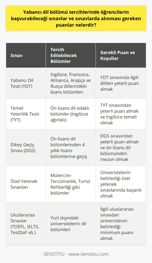 Yabancı Dil Bölümü Tercihlerinde Başvurulması Gereken Sınavlar ve Puanlar Üniversite ve bölüm tercih döneminde, Yabancı Dil Testi (YDT) de öğrencilerin tercih ettiği ve tercih etmeye devam edeceği bir alandır. Bu bağlamda, yabancı dil bölümü tercihlerinde öğrencilerin başvurabileceği sınavlar ve sınavlarda alınması gereken puanlar önemli bir konudur. YDT ile Tercih Edilebilecek Dil Bölümleri Yabancı dil bölümleri, YDTye girilmesi ile tercih edilebilmektedir. Lise döneminde öğrencinin gördüğü yabancı dile göre girebildiği YDT sınavında İngilizce en çok tercih edilen dil olmakla birlikte Fransızca, Almanca, Arapça ve dillerinden de sınav olunabilmektedir. 2020 verilerine göre 105.579 öğrenci YDT sınavına girmiş ve 105.573 adayın sınavı geçerli sayılmıştır. YDTye Hazırlık ve Hedef Belirleme Dil bölümü tercihlerinde başarı elde etmek için öğrencinin sınavlara iyi hazırlanması ve kariyer hedeflerine göre tercihler yapması önemlidir. Hedef odaklı çalışmak, motivasyonu ve çalışma isteğini artırmaktadır. Bunun yanında, dil bölümleri hakkında bilgi sahibi olmak ve buna yönelik çalışma planı oluşturmak da faydalıdır. Ön Lisans Dil Bölümleri Lisans dil bölümleri dışında, ön lisans dil odaklı bölümler de vardır. Bu bölümler, TYT sınavı puanlarına bağlı olarak tercih edilir. İngilizce ağırlıklı olan ön lisans dil odaklı bölümlerde İngilizce temeli olması zorunludur. Ön Lisans-DGS İle 4 Yıllık Bölümlere Geçiş Ön lisans dil bölümlerinden mezun olan öğrenciler, Dikey Geçiş Sınavı (DGS) ile 4 yıllık bölümlere geçiş yapabilirler. Bu sayede, Turist Rehberliği gibi in 4 yıllık karşılıklarını da okuyarak daha geniş kariyer olanaklarına erişebilirler. Sonuç olarak, yabancı dil bölümü tercihlerinde öğrencilerin YDT ve TYT sınavlarına başvurması önemlidir. Sınavlara iyi hazırlanarak ve kariyer hedeflerine uygun tercihler yaparak, rekabetin az olduğu bu alanda mümkündür.