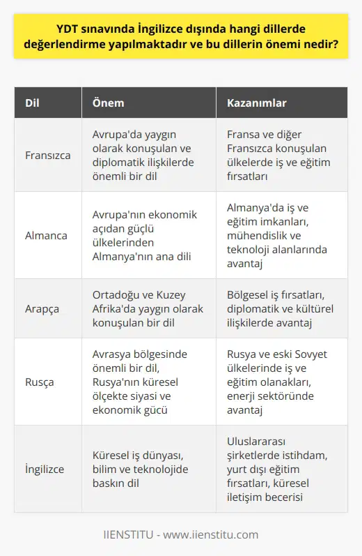 YDT Sınavında Değerlendirilen Diller ve Önemi Üniversite sınavlarında değerlendirilen Yabancı Dil Testi (YDT) sınavında İngilizce dışında Fransızca, Almanca, Arapça ve Rusça dilleri de değerlendirilmektedir. Bu dillerin değerlendirilmesinin önemi, geçerli sayılan öğrenciler için küresel iş imkanları ve anlaşmalar, diplomatik ilişkiler ve uluslararası alanda hakim dil pozisyonlarında çalışma imkanları sunmaktır. Küresel Perspektifte YDT Dillerinin Önemi Son yıllarda, küreselleşme ve teknolojik gelişmeler nedeniyle dil öğreniminin ve bu dillerde bilgi ve yetkinlik sahibi olmanın önemi daha da artmıştır. Bu bağlamda, İngilizce dışında değerlendirilen dillerin de bölgesel ve küresel ölçekte önemi bulunmaktadır. Özellikle, Avrupa ve Ortadoğu coğrafyasında önemli yerlere sahip olan bu diller sayesinde, uluslararası alanda iş ve eğitim için büyük fırsatlar doğmaktadır. YDT Sınavında Tercih Edilen Dillerin Kazanımları YDT sınavı sonuçlarında İngilizce dışında değerlendirilen dillerle tercih yapıldığında, öğrencilere farklı mezuniyet sonrası iş olanakları ve okul tercihlerinde avantajlar sağlanabilmektedir. Özellikle önem kazanan dillerle ilgili bölümler mezunlarının küresel ve bölgesel iş tekliflerine maruz kalma ve sınav sonuçlarındaki yarış avantajı örnek olarak gösterilebilir. Dil Testlerinde Başarılı Olmanın Motivasyonu Kariyer hedefi ve seçimi yaparak YDT sınavında başarılı olmak için, öğrencilerin hedef odaklı çalışmaları önemlidir. Ayrıca, dil bölümlerine aşinalık ve hedef belirleme süreçleri sayesinde öğrencilerin çalışma planlarını düzenlemeleri ve hangi dilde uzmanlaşmak istediklerini anlamalarına yardımcı olacaktır. Ön Lisans Dil Bölümleri ve Kariyer Fırsatları Lisans dil bölümlerinin yanı sıra ön lisans dil odaklı bölümler de mevcuttur. İki yıllık dil bölümlerini tamamlayan mezunlar, ilerleyen süreçte DGS sınavında başarılı olmaları durumunda, alanları ile ilgili dört yıllık bölümelere geçiş sağlayarak yeni kariyer fırsatları ve iş olanakları yakalayabilirler. Sonuç olarak, YDT sınavı İngilizce dışında değerlendirilen diğer dillerin önemi ve bu dilleri öğrenen öğrencilere sağlayabileceği olanaklar göz önünde bulundurulduğunda, ilgili dillerin kazanımlarının da önem arz ettiği söylenebilir. Bu bağlamda, YDT sınavında değerlendirilen dillerin öğrencilere çeşitli kariyer fırsatları ve iş imkanları sunduğu dikkate alınmalıdır.