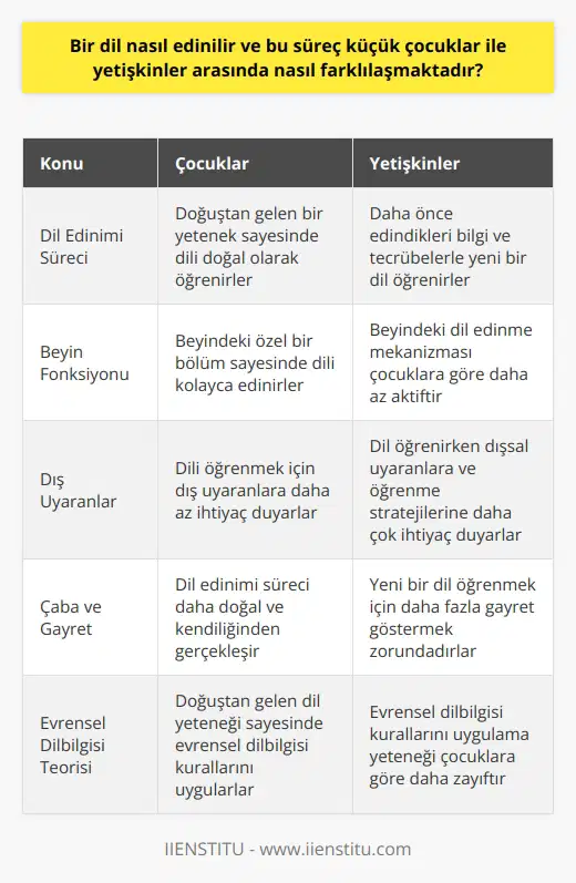 Dil Edinme Süreci  Dil, insan yaşamında önemli bir yere sahip olup, insanın varoluşundan günümüze kadar, dünya üzerindeki binlerce farklı dil mevcuttur. Bir dilin nasıl öğrenildiği ve bu sürecin küçük çocuklar ile yetişkinler arasında ne şekilde farklılaştığı akademik bir konu olarak ele alınabilir.  Evrensel Dilbilgisi ve Dil Ediniminin Biyolojik Kökenleri  Evrensel Dilbilgisi kavramına göre, herhangi bir soru, dilbilgisel kural ve sözcüklerle sınırsız sayıda ve daha önce yapılmamış bir şekilde kurulabilir. Bu süreç, insan beynindeki belirli bir bölümle ilişkilidir. Bu alanın insanların hayvanlardan farklı olarak sahip olduğu konuşma yetisini açıkladığı düşünülmektedir. Bu noktada ünlü dilbilimci Noam Chomskynin kuramı önemlidir. Chomskyye göre, insan dilinin iki kuralı vardır: sınırsızlık ve tutarlılık. İnsanlar sınırlı sayıda araçla sınırsız sayıda eylemde bulunabilir ve bu durum her insanda bulunan bir mekanizmadır.  Dil Edinimi ve Çocuklar  Çocuklar, doğdukları ortamda konuşulan dili, beynin bu özel bölümünü kullanarak öğrenirler. Farklı bir dil duyduklarında ise, beyninde yer alan dosyayı açarak duydukları şeye referans olacak olanı arar. Bu şekilde o dil için de bir klasör açılır. Çocuk üçüncü bir dil duyduğunda referans aranacak 2 dosya vardır ve bu şekilde katlanarak gider. Bu durum hayvanlardan farklı olarak konuşma yetimizi olduğunu düşündürmektedir. Çünkü hayvanlar, dilleri anlayabilir fakat bunu taklit edemezler.  Dil Edinimi ve Yetişkinler  Dil öğrenme süreci, yetişkinler için çocuklara nazaran daha farklıdır. Çünkü yetişkinler, daha önceden edindikleri bilgi ve tecrübelerle yeni bir dil öğrenirken, dışsal uyaranlara ve öğrenme stratejilerine daha çok ihtiyaç duyarlar. Ayrıca yetişkinler, yeni bir dil öğrenme sürecinde çocuklar gibi doğal bir yetiye sahip olmadıkları için daha fazla gayret göstermek zorunda kalırlar.  Sonuç olarak, dil edinimi süreci, hem çocuklar hem de yetişkinler için farklı mekanizmalar ve yöntemlerle gerçekleşir. İnsanların doğal olarak sahip olduğu bu yetenek, evrensel dilbilgisi ve Chomskynin kuramıyla açıklanabilir.