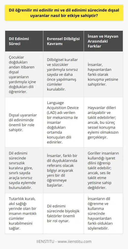 Dil Öğrenimi ve Dışsal Uyaranların Etkisi  İnsanoğlunun varoluşundan bu yana dil, hayatta kalmasını mümkün kılan önemli unsurlardan biridir ve dünya üzerinde binlerce farklı dil bulunmaktadır. Peki, dil öğrenilir mi yoksa edinilir mi ve dil edinimi sürecinde dışsal uyaranlar ne gibi etkilere sahiptir?  İnsanların Dil Edinme Süreci  Dil, canlı bir varlık olarak kabul edilmesi gereken bir yapıya sahiptir ve çocuklar, doğdukları andan itibaren dışsal uyaranların yardımıyla içine doğdukları dili öğrenirler. Bu öğrenme sürecinde dışsal uyaranların yeterli olup olmadığı veya dil çeşitliliğine yetip yetmediği belli değildir. Bu nedenle, dışsal uyaranlar dil ediniminde önemli bir role sahiptir.  Evrensel Dilbilgisi Kavramı ve Biyolojik Faktörler  Dil edinimi konusunda en ünlü kavram Evrensel Dilbilgisidir. Bu kavrama göre, dilbilgisel kurallar ve sözcükler yardımıyla sınırsız sayıda ve daha önce yapılmamış cümleler kurulabilir. Bu süreç, insanların biyolojik bir özelliği olarak kabul edilen Language Acquisition Device (LAD) adı verilen bir mekanizma ile gerçekleşir. Bu mekanizma sayesinde insanlar, doğdukları ortamda konuşulan dili edinirler ve farklı bir dil duyduklarında referans olacak bilgiyi arayarak yeni bir dil öğrenmeye başlarlar.  Hayvanlar ve İnsanların Konuşma Yetisi Arasındaki Fark  İnsanların hayvanlardan farklı olarak konuşma yetisine sahip olmaları, dil edinimi sürecinde biyolojik faktörlerin önemini ortaya koymaktadır. Hayvanlar da dilleri anlayabilir ve taklit edebilirler; ancak, bu süreç sessel konuşma eylemi olmaksızın gerçekleşir. Örneğin, goriller insanların kullandığı işaret dilini öğrenip taklit edebilir; ancak, ses ile taklit etme yetisine sahip değildirler. Bu nedenle, insanların dil öğrenme ve kullanma sürecinde hayvanlardan farklı oldukları söylenebilir.  Sınırsızlık ve Tutarlılık Kuralları  Dil edinimi sürecinde sınırsızlık kuralına göre, sınırlı sayıda araçla sınırsız sayıda eylemde bulunulabilir. Bu sayede bir insan, az sayıda kelimeyle sonsuz sayıda cümle yapısı oluşturabilir. Tutarlılık kuralı ise, akıl sağlığı yerinde olan bir insanın mantıklı cümleler kurabilmesini sağlar.  Sonuç olarak, dil öğrenme sürecinde insanların biyolojik özellikleri ve dışsal uyaranların etkisi büyük öneme sahiptir. İnsanların dil öğrenme ve kullanma yetileri, hayvanlarda bulunmayan özel bir mekanizma sayesinde gerçekleşir ve bu süreçte sınırsızlık ve tutarlılık kuralları işlemektedir.