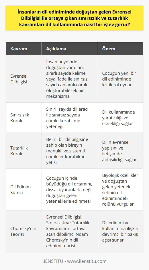 Dil ediniminde Doğuştan Gelen Evrensel Dilbilgisi  Dil, insan varoluşundan günümüze değin yaşamımızı sürdürmemize olanak sağlayan kritik bir araçtır. İnsanlar, dünya üzerinde binlerce farklı dil arasından bir veya birkaç tanesini edinirler ve bu süreç genellikle çocukluk döneminde başlar. Çocuğun belirli bir dilin dilbilgisini ve sözcüklerini öğrenme süreci, dış uyaranlardan çok doğuştan sahip oldukları bir yeteneğe dayanır. İşte burada önemli olan kavram Chomsky tarafından ortaya atılan Evrensel Dilbilgisi olacaktır.   Evrensel Dilbilgisi Kavramı  Evrensel dilbilgisi, herhangi bir dilbiçimsel kural ve sözcüklerle sınırsız sayıda ve daha önce kullanılmamış bir şekilde cümle oluşturabileceğimiz bir düşünce yapısını ifade eder. İnsan beyninde, sınırlı sayıda kelime veya ifade ile sınırsız sayıda anlamlı cümle oluşturabilecek bir mekanizma bulunur. Bu özellik, çocuğun yeni bir dil ediniminde önemli bir role sahip olacaktır.  Sınırsızlık ve Tutarlılık Kuralları   Chomskyye göre dilin iki temel kuralı vardır: sınırsızlık ve tutarlılık. Sınırsızlık kuralı, sınırlı sayıda dil aracı ile sınırsız sayıda cümle kurabileceğimizi belirtirken; tutarlılık kuralı, belirli bir dil bilgisine sahip olan bir insanın mantıklı ve sistemli cümleler kurabilme yetisine işaret eder. Dolayısıyla, var olan dil bilgisi ve sözcük dağarcığını kullanarak mantıklı cümleler kurma yetimiz, dilin evrensel bir yapıya sahip olmasından kaynaklanır.   Bu durum, bir çocuğun içinde büyüdüğü dil ortamını, dışsal uyaranlarla değil doğuştan gelen yeteneklerle edinmesini sağlar. Kısacası, evrensel dilbilgisi kavramı ve sınırsızlık ile tutarlılık kuralları bireyin dil kullanımında hayati bir işlev görür. Bu bağlamda orijinal bir dil edinim sürecinin, doğuştan gelen bir yetenek seti ve belirli biyolojik özellikler doğrultusunda gerçekleştiği söylenebilmektedir.   Kaynak: Chomsky, N. (1965). Aspects of the Theory of Syntax. MIT Press.