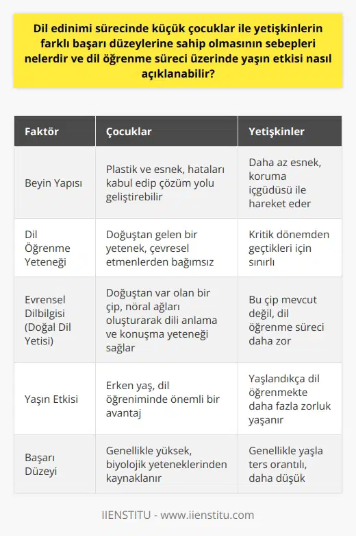 Dil Öğrenme Sürecinde Çocuklar ve Yetişkinler Arasındaki Farklar Dil edinimi sürecinde küçük çocuklar ile yetişkinlerin farklı başarı düzeylerine sahip olmasının birçok sebebi bulunmaktadır. Bunlardan ilki ve en önemlisi, çocukların yetişkinlere nazaran daha plastik bir beyine sahip olmalarıdır. Bu durum, yeni dil becerilerini daha kolay ve daha hızlı bir şekilde edinmelerini sağlar. Çünkü çocuk beyinleri, öğrenme sürecinde yapılan hatayı kabul edip, ona göre çözüm yolu geliştirebilecek esneklikteyken yetişkin beyinleri daha çok koruma içgüdüsü ile hareket ederler. Yaşın Dil Öğrenim Süreci Üzerindeki Etkisi Dil öğrenim süreci üzerinde yaşın etkisi, dil bilimcilerin en fazla üzerinde durduğu konulardan biridir. Bir dil öğrenirken, çocuklar ve yetişkinler arasında önemli farklılıklar görülür. Bu farklılıkların başında, çocukların dil öğrenimini, çevresel etmenlerle değil, doğuştan gelen bir yetenekle gerçekleştirdikleri gözlemlenir. Yetişkinlerin bu sistemi kullanabilmesinin önünde ise engeller bulunur. Bunun sebebi ise yetişkin beyinin dil öğrenme yeteneğini sınırlayan kritik bir döneme geçmiş olmasıdır. Doğal Dil Yetisi ve Yaş Doğal dil yetisi yani Evrensel Dilbilgisi olarak adlandırılan bu yetenek, Noam Chomsky tarafından açıklanmıştır. Chomskyye göre dil, insanların sahip olduğu benzersiz bir yetenektir ve özellikle de çocuklarda doğuştan var olan bir çip ile beynin bir parçasıdır. Bu çip, çocukların newral ağlarını oluşturarak onlara dili anlama ve konuşma yeteneği verir. Ancak yetişkinlerin dil öğrenme sürecinde böyle bir çipin olmadığı, bu nedenle dil öğrenme sürecinin çocuklara göre çok daha zor olduğu söylenebilir. İnsanların yaşlandıkça dil öğrenmekte daha fazla zorlandığı, bu sebeple dil öğreniminde erken yaşın önemli olduğu kabul edilmektedir. Sonuç olarak, dil öğrenme sürecinde çocuklar ve yetişkinler arasındaki farklar, beynin esnekliği ve dil öğrenme yeteneğine ilişkin kısmi bir yapısal değişiklikten kaynaklanmaktadır. Bu nedenle, dil öğrenmede başarı düzeyi genellikle yaşla ters orantılıdır ve çocukların bir dil öğrenirken sundukları üstün başarı, bu biyolojik yeteneklerine bağlanmaktadır.