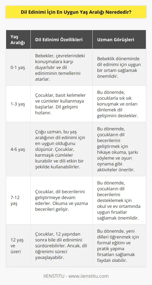 Cevap: En uygun yaş aralığı için bir öneri yapmak zor. Bununla birlikte, çoğu uzman, çocukların dört yaşından itibaren dil edinimine başlamalarının en uygun olacağını düşünür. Bebekler, yaşamlarının ilk yıllarında çevrelerindeki konuşmalara karşı duyarlıdır ve dil ediniminin temellerini atarlar. Bununla birlikte, çocuklar 12 yaşından sonra bile dil edinimine devam edebilirler.