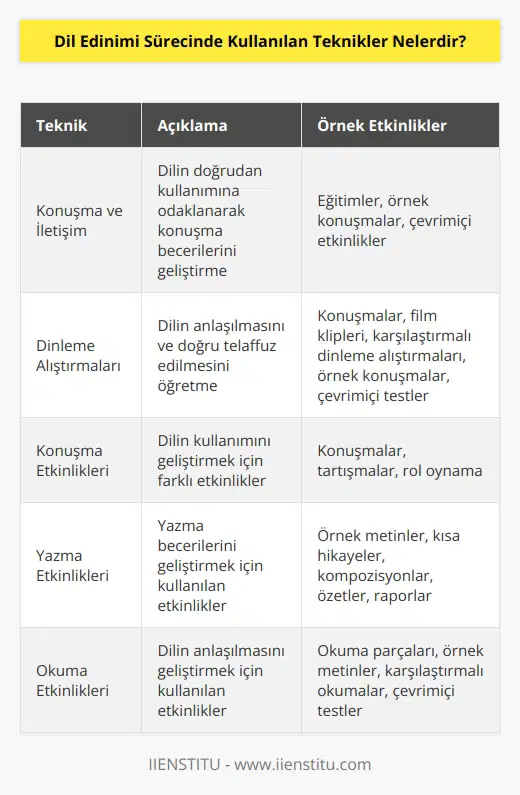 1. Konuşma ve İletişim: Bu teknik, öğrencilere dilin doğrudan kullanımına odaklanmalarını sağlar. Dil edinim sürecinde konuşma ve iletişim etkinliği öğrencilere konuşma becerilerini geliştirmek için sağlanan eğitimler, örnek konuşmalar ve çevrimiçi etkinlikler aracılığıyla gerçekleştirilir.  2. Dinleme Alıştırmaları: Bu teknik, öğrencilere dilin anlaşılmasını ve doğru telaffuz edilmesini öğretmek için kullanılır.Öğrenciler, konuşmaları, film klipleri, karşılaştırmalı dinleme alıştırmaları, örnek konuşmalar ve çevrimiçi testler aracılığıyla dinleme alıştırmalarını yaparlar.  3. Konuşma Etkinlikleri: Konuşma etkinlikleri, öğrencilerin dilin kullanımını geliştirmek için kullanılan etkinliklerdir. Bu etkinlikler, konuşmalar, tartışmalar, role oynama gibi farklı etkinlikleri içerir.  4. Yazma Etkinlikleri: Yazma etkinlikleri, öğrencilerin yazma becerilerini geliştirmek için kullanılan etkinliklerdir. Öğrenciler, örnek metinler, kısa hikâyeler, kompozisyonlar, özetler ve raporlar gibi etkinlikleri tamamlamak için kullanılır.  5. Okuma Etkinlikleri: Okuma etkinlikleri, öğrencilerin dilin anlaşılmasını geliştirmek için kullanılan etkinliklerdir. Bu etkinlikler, okuma parçaları, örnek metinler, karşılaştırmalı okumalar ve çevrimiçi testler gibi etkinlikleri içerir.
