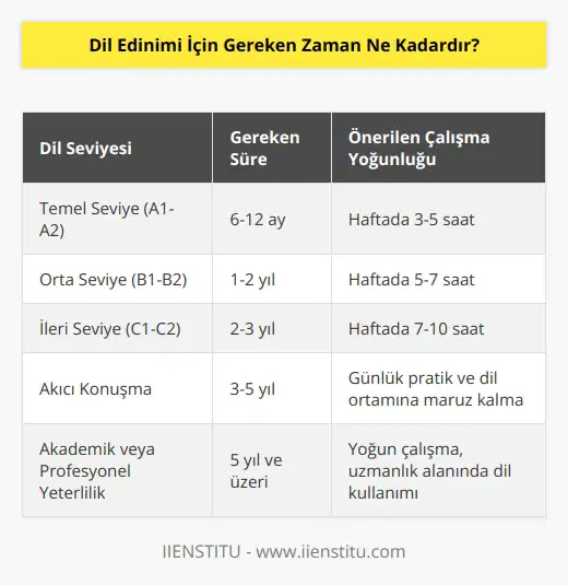 Cevap: Dil edinimi için gereken zaman her bireyin öğrenme hızı ve çalışma yoğunluğuna göre değişir. Dilin karmaşık olup olmadığı, konuşanların ne sıklıkta konuştuğu ve bireyin zamana ayırdığı öğrenme süresi gibi faktörlere bağlı olarak değişebilir. Genel olarak, bir dilin temel    kazanılması için 1-2 yıl, daha iyi bir seviyeye ulaşmak için ise 2-3 yıl sürer.