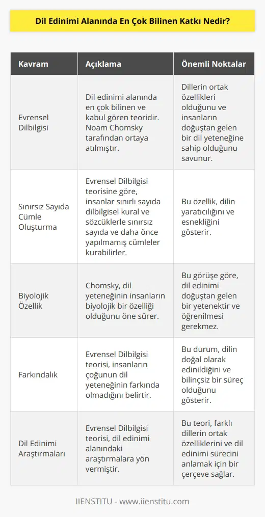 Bu alandaki en ünlü kavram “Evrensel Dilbilgisi”dir. Bu kavrama göre herhangi bir soru, dilbilgisel kural ve sözcüklerle sınırsız sayıda ve daha önce yapılmamış bir şekilde kurulabilir. Ek olarak bunun bizim biyolojik bir özelliğimiz olduğunu ve çok azımızın bunu fark ettiği de eklenir.