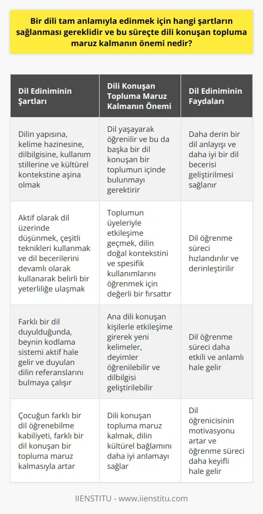 Bir dili tam anlamıyla öğrenmek ve elde etmek için bir dizi şartın yerine getirilmesi gereklidir. Bunların başında, dilin yapısına, kelime hazinesine, dilbilgisine, kullanım stillerine ve kültürel kontekstine aşina olmak gelir. Ancak bu süreç, sadece teknik bilgiden daha fazlasını gerektirir. İkincil bir dil becerisi edinme süreci, aktif olarak dil üzerinde düşünmeyi, çeşitli   ni kullanmayı ve dil becerilerini devamlı olarak kullanarak belirli bir yeterliliğe ulaşmayı içerir.   Dilin sosyal bir canlı olduğu göz önüne alındığında, dil öğrenme sürecinde dili konuşan topluma maruz kalmanın önemi de belirginleşir. Çünkü ana dili edinme süreci, kişinin doğduğu toplumun dilini kullanmasıyla başlar ve topluma ait olan dil doğal olarak kişinin beyin yapısında kodlanır. Farklı bir dil duyduğunda ise bu kodlama sistemi aktif hale gelir ve duyulan dilin en sonuç azına referans olacak olanları bulmaya çalışır. Eğer kişi farklı bir dil konuşan bir topluma maruz kalırsa, bu dilin kodlanması ve saklanması daha kolay olacaktır. Bu süreç, çocuğun farklı bir dil öğrenebilme kabiliyetini arttırır.  Örneğin, dil yaşayarak öğrenilir ve bu da başka bir dil konuşan bir toplumun içinde bulunmayı gerektirir. Bu toplumun üyeleriyle etkileşime geçmek, dilin doğal kontekstini ve spesifik kullanımlarını öğrenmek için değerli bir fırsattır. Bu tür bir daldırma deneyimi, dil öğrenme sürecini hızlandırır ve derinleştirir.  Dili konuşan topluma maruz kalmak, dil öğrenme sürecinde hem motif hem de çeşitli kültürel bilgiler sunar. Örneğin, dil öğrenicileri, ana dili konuşan kişilerle etkileşime girerek, yeni kelimeler ve deyimler öğrenebilir, dilbilgisini geliştirebilir ve dilin kültürel bağlamını daha iyi anlayabilir. Sonuçta, dili konuşan bir topluluğa maruz kalmak, dil öğrenmeyi daha etkili ve anlamlı kılar.  Sonuç olarak, bir dili tam anlamıyla edinmenin birçok yolu vardır ve bu süreç kişiden kişiye değişir. Ancak dilin sosyal doğasını anlamak ve bu tür bir öğrenmeye değer vermek, kişinin bir dili daha etkili bir şekilde öğrenmesine yardımcı olabilir. Şüphesiz ki, dili konuşan topluma maruz kalmanın ve onu içselleştirmenin önemi büyüktür, çünkü dil öğrenme sürecini daha doğal ve anlamlı kılar. Bu aynı zamanda daha derin bir dil anlayışı ve daha iyi bir dil becerisi geliştirilmesini sağlar.