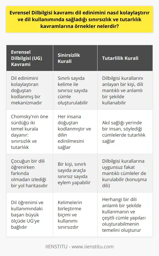 Evrensel Dilbilgisi (Universal Grammar) yani UG, dil edinimini kolaylaştırır ve bu sebeple dil öğrenimi ve kullanımındaki başarı büyük ölçüde bu kavrama bağlıdır. İnsan dilini iki temel kurala dayandıran Chomskyye göre, bu kurallar sınırsızlık ve tutarlılık kurallarıdır. İşte bu iki kural, Evrensel Dilbilgisi kavramının temelini oluşturmaktadır. Sınırsızlık Kuralı ve Sınırsız Dil Kullanımı Dilbilgisi evrenlerinin içermesi gereken ilk unsurdur sınırsızlık kuralıdır. Her ne kadar belirli bir dilin kelime sayısı sınırlı olsa da, bu kelimelerin birleştirme biçimi ve kullanımı sınırsızdır. Bir kişi, sınırlı sayıda araçla sınırsız sayıda eylem yapabilir. Örneğin bir insanın sözlüğünde sadece 10 kelime olsa bile, bu 10 kelime ile anlamlı veya anlamsız, dilbilgisel kurallara uygun ya da uymayan sınırsız sayıda cümle oluşturabilir. Bu mekanizma, her insana doğuştan kodlanmıştır ve dilin edinilmesini ve kullanımını kolaylaştırır. Tutarlılık Kuralı ve Dil Kullanımındaki Tutarlılık Diğer yandan, Chomskynin öne sürdüğü ikinci kural ise tutarlılıktır. Bu kurala göre, bir dilin kurallarını öğrenen ve dilbilgisini anlayan bir kişi, dili mantıklı ve anlamlı bir şekilde kullanabilir. Akıl sağlığı yerinde bir insan, söylediği cümlelerde tutarlılık sağlar ve dil kurallarına uygun anlamlı cümleler kurar. Bunun yanı sıra, bir dilde dilbilgisi kurallarına uygunsuz fakat mantıklı cümleler de kurulabilir. Bunlar genellikle konuşma dili formunda karşımıza çıkar. Özetle, Evrensel Dilbilgisi kavramı, çocuğun bir dili öğrenirken farkında olmadan izlediği bir yol haritasıdır. Evrensel Dilbilgisi sayesinde dil öğrenimi ve kullanımı kolaylaştırılır ve dili edinen kişi, dili sınırsız ve tutarlı bir şekilde kullanabilir. Dolayısıyla, Evrensel Dilbilgisi ile kabul gören bu iki kural, herhangi bir dili anlamlı bir şekilde kullanmanın ve çeşitli cümle yapıları oluşturabilmenin temelini oluşturur.