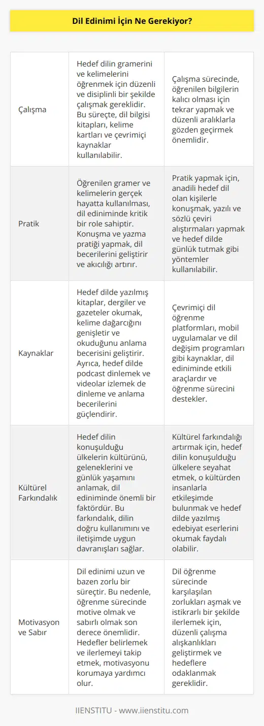Dil edinimi için, hedef dilin öğrenilmesi için gereken üç temel şey vardır. Bunlar; çalışma, pratik ve kaynaklardır. Çalışma, hedef dilin gramerini ve kelimelerini öğrenmek için gereklidir. Pratik, öğrenilen gramer ve kelimelerin kullanımına yönelik çalışmaları içerir. Kaynaklar ise; kitaplar, videolar, e-kitaplar, podcastler ve diğer kaynakların kullanımı ile konuşma ve okuma becerilerinin geliştirilmesi için gereklidir.