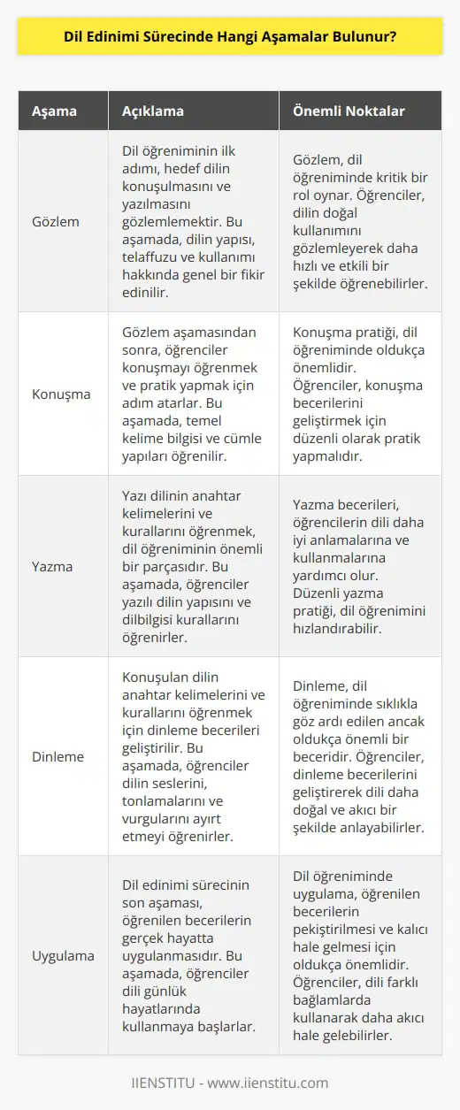 1. Gözlem: Çevrenizdeki dilin konuşulmasını ve yazılmasını gözlemlemek.  2. Konuşma: Konuşmayı öğrenmek ve pratik yapmak.  3. Yazma: Yazı dilinin anahtar kelimelerini ve kurallarını öğrenmek.  4. Yazma/Okuma: Yazılı dil üzerine okumak ve yazmak.  5. Dinleme: Konuşulan dilin anahtar kelimelerini ve kurallarını öğrenmek.  6. Anlamak: Dilin günlük hayat kullanımını anlamak.  7. Konuşma: Konuşma becerilerini geliştirmek.  8. Uygulama: Dil edinimi ve becerilerinin uygulanması.