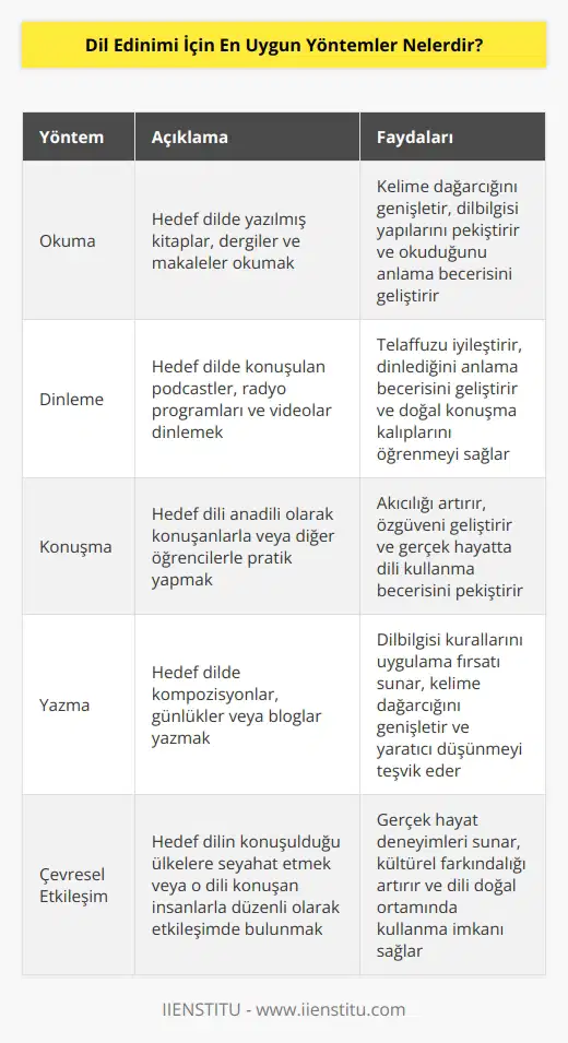 1. Okuma: Okuma, dil ediniminde en önemli yöntemlerden biridir. Okuduğunuz her yazı, kelime ve cümleler size yeni bilgiler ve kelimeler kazandırır.  2. Dinleme: Dinleme, dil ediniminde en önemli yöntemlerden biridir. Yabancı bir dilin anlaşılması ve konuşulması için en önemli adım budur.  3. Konuşma: Yabancı bir dilin konuşulmasının en iyi yolu, onu konuşmaktır. Bu süreç, duyduğunuzu aynı şekilde konuşmaya çalışmak suretiyle başlar.  4. Yazma: Yabancı bir dilin doğru ve anlaşılır şekilde konuşulmasının yanı sıra, yazma da önemlidir. Yazma, öğrenilen dilin kullanımının gelişmesini sağlar.  5. Çevresel Etkileşim: Dil ediniminde çevrenin etkisi çok büyüktür. Sürekli olarak çevredeki farklı dil konuşan kişilerle iletişim kurmak, dil edinim sürecini hızlandıracaktır.