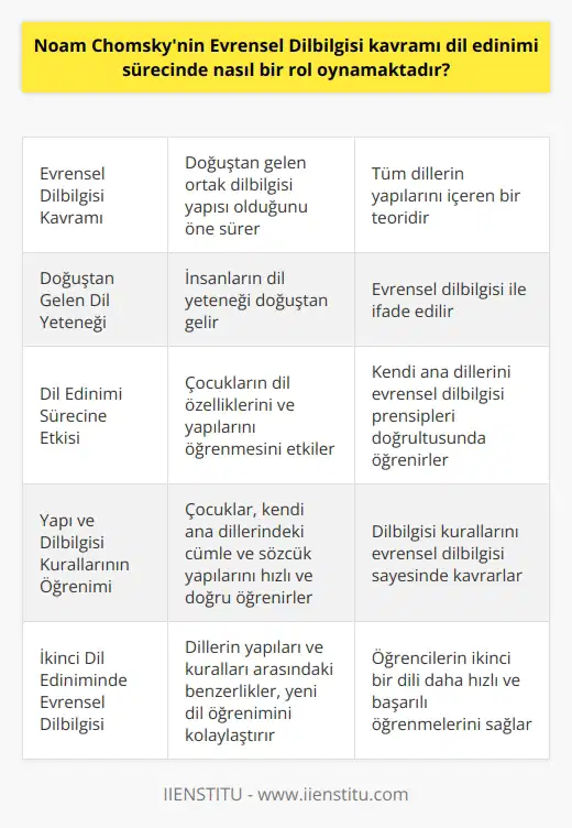Noam Chomskynin Evrensel Dilbilgisi Kavramı  Chomskynin evrensel dilbilgisi teorisi, dil edinimi sürecinde önemli bir rol oynamaktadır. Bu teori, insanlar arasında doğuştan gelen ve tüm dillerin yapılarını içeren ortak bir dilbilgisi yapısı olduğunu öne sürmektedir.  Doğuştan Gelen Dil Yeteneği  İnsanların dil yeteneği, Chomskyye göre doğuştan gelmektedir ve bu yetenek evrensel dilbilgisi ile ifade edilir. Bu yapı, çocukların yeni bir dil öğrenirken izledikleri dil edinimi sürecini kolaylaştırır ve hızlandırır.  Dil Edinimi Sürecine Etkisi  Evrensel dilbilgisi, çocukların dil özelliklerini ve yapılarını öğrenmesini etkileyen temel yönlendirici unsurlar içerir. Bu sayede çocuklar, kendi ana dillerini evrensel dilbilgisi prensipleri doğrultusunda öğrenirler ve başka dilleri de daha kolay öğrenebilirler.  Yapı ve Dilbilgisi Kurallarının Öğrenimi  Çocukların dil edinimi sürecinde evrensel dilbilgisi, yapı ve dilbilgisi kurallarını öğrenmelerini sağlar. Bu süreçte çocuklar, kendi ana dillerindeki cümle ve sözcük yapıları ile dilbilgisi kurallarını hızlı ve doğru bir şekilde öğrenirler.  İkinci Dil Ediniminde Evrensel Dilbilgisi  Evrensel dilbilgisi teorisi, ikinci bir dil öğrenme sürecine de katkıda bulunur. Evrensel dilbilgisine dayanan dillerin yapıları ve kuralları arasındaki benzerlikler, öğrencilerin yeni bir dil öğrenirken daha hızlı ve başarılı olmalarını sağlar.  Sonuç olarak, Noam Chomskynin evrensel dilbilgisi kavramı, dil edinimi sürecinde önemli bir etkiye sahiptir. Bu teori sayesinde çocuklar, kendi ana dillerini ve farklı dilleri öğrenirken daha hızlı ve etkili bir şekilde dilbilgisi kurallarını ve yapılarını öğrenebilmektedir. Bu da onların dil öğrenme ve iletişim becerilerini geliştiren önemli bir faktördür.