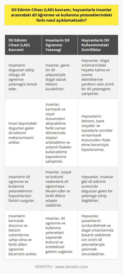 Dil Edinim Cihazı (LAD) Kavramının Açıklaması  Dil edinimi, insanların doğuştan sahip olduğu ve dil öğrenme sürecini kolaylaştıran özel bir yetenek olarak kabul edilir. Dil Edinim Cihazı (LAD), insan beynindeki bu doğuştan gelen dil edinimi yeteneğini temsil eden kavramdır. LAD kavramı, hayvanlar ve insanlar arasındaki dil öğrenme ve kullanma yeteneklerindeki farkı açıklamaktadır.  İnsanların Dil Öğrenme Yeteneği  İnsanlar, çok geniş bir dil yelpazesiyle doğal olarak iletişim kurarlar. Bu doğal dil yeteneği sayesinde, insanlar karmaşık ve soyut düşünceleri aktarabilme, farklı zaman dilimlerinde olayları anlatabilme ve anlamılı ifadeler kullanabilme kapasitesine sahiptirler. Ayrıca, insanlar sosyal ve kültürel nedenlerle dil öğrenmeye devam eder ve bu sayede farklı dilleri kullanarak iletişim kurmaya adapte olabilirler.  Hayvanların Dil Kullanımındaki Sınırlılıklar  Hayvanlar ise, genellikle doğal ortamlarındaki hayatta kalma ve üreme etkinliklerini gerçekleştirmesse yardımcı olan sınırlı bir dil yeteneğine sahiptirler. Bu yetenek, hayvanların yalnızca basit sinyaller ve işaretlerle iletişim kurmasına olanak tanır ve karmaşık düşünceleri ifade etme veya farklı zaman dilimlerine gönderme becerisiyle kıyaslanamaz. Dolayısıyla, hayvanlar insanlar gibi dil edinimi sürecinde doğuştan gelen bir yeteneğe sahip değildirler ve bu nedenle insanlarla dil öğrenme ve kullanma yetenekleri arasında belirgin bir fark bulunmaktadır.  Sonuç olarak, Dil Edinim Cihazı (LAD) kavramı, insanların doğuştan dil öğrenme ve kullanma yeteneğine sahip olduğunu ve hayvanlardan bu konuda farklılaştığını açık bir şekilde ortaya koyar. Bu, insanların karmaşık düşünce ve iletişim sistemlerine sahip olma ve farklı dilleri öğrenme becerisine dayalıdır. Hayvanlar ise, yaşamlarını sürdürebilmek ve doğal ortamlarında başarılı olabilmek için sınırlı ve basit dil yetenekleriyle yetinmek zorundadırlar.