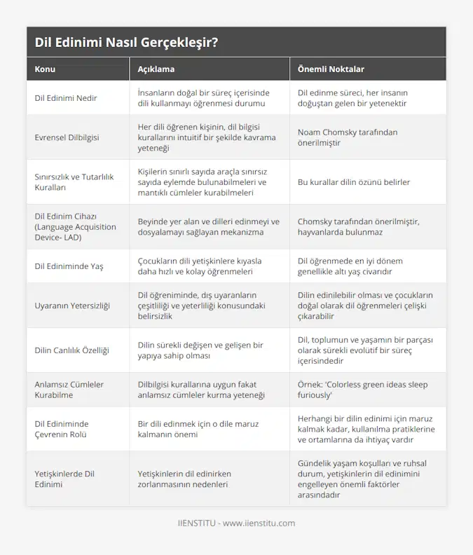 Dil Edinimi Nedir, İnsanların doğal bir süreç içerisinde dili kullanmayı öğrenmesi durumu, Dil edinme süreci, her insanın doğuştan gelen bir yetenektir, Evrensel Dilbilgisi, Her dili öğrenen kişinin, dil bilgisi kurallarını intuitif bir şekilde kavrama yeteneği, Noam Chomsky tarafından önerilmiştir, Sınırsızlık ve Tutarlılık Kuralları, Kişilerin sınırlı sayıda araçla sınırsız sayıda eylemde bulunabilmeleri ve mantıklı cümleler kurabilmeleri, Bu kurallar dilin özünü belirler, Dil Edinim Cihazı (Language Acquisition Device- LAD), Beyinde yer alan ve dilleri edinmeyi ve dosyalamayı sağlayan mekanizma, Chomsky tarafından önerilmiştir, hayvanlarda bulunmaz, Dil Ediniminde Yaş, Çocukların dili yetişkinlere kıyasla daha hızlı ve kolay öğrenmeleri, Dil öğrenmede en iyi dönem genellikle altı yaş civarıdır, Uyaranın Yetersizliği, Dil öğreniminde, dış uyaranların çeşitliliği ve yeterliliği konusundaki belirsizlik, Dilin edinilebilir olması ve çocukların doğal olarak dil öğrenmeleri çelişki çıkarabilir, Dilin Canlılık Özelliği, Dilin sürekli değişen ve gelişen bir yapıya sahip olması, Dil, toplumun ve yaşamın bir parçası olarak sürekli evolütif bir süreç içerisindedir, Anlamsız Cümleler Kurabilme, Dilbilgisi kurallarına uygun fakat anlamsız cümleler kurma yeteneği, Örnek: 'Colorless green ideas sleep furiously', Dil Ediniminde Çevrenin Rolü, Bir dili edinmek için o dile maruz kalmanın önemi, Herhangi bir dilin edinimi için maruz kalmak kadar, kullanılma pratiklerine ve ortamlarına da ihtiyaç vardır, Yetişkinlerde Dil Edinimi, Yetişkinlerin dil edinirken zorlanmasının nedenleri, Gündelik yaşam koşulları ve ruhsal durum, yetişkinlerin dil edinimini engelleyen önemli faktörler arasındadır