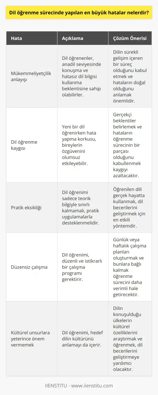 sürecinde yapılan hatalar ve çözüm yolları   sürecinde yapılan en büyük hataların başında    anlayışı ve kaygısı gelir. ye başlayan bireylerin çoğu, hata yapmamak, anadil olarak konuşan insanların telaffuz özellikleriyle mükemmel konuşabilmek ve dil bilgisinde kusursuz olmak gibi yüksek beklentilere sahiptir. Oysa ki , sürekli bir gelişim ve ilerleme içeren süreçtir ve bu süreçte hataların yapılması kaçınılmazdır.  Dilin doğası gereği, dili öğrenen kişinin her zaman daha fazla kelime, deyim ve dil bilgisi öğrenebileceği bir alan mevcuttur. Bu nedenle yapılan hataların ve eksikliklerin tanınarak, sürekli öğrenme ve gelişim hedeflenmelidir. Ayrıca, dil öğreniminin sadece teorik kısımla sınırlı kalmaması, pratik uygulamalarla ve gerçek hayatta kullanarak pekiştirilmesi önemlidir.   kaygısının önüne geçmek için bireylerin öncelikle  sürecine dair gerçekçi beklentiler ve hedefler belirlemesi gerekmektedir.  süreçlerinin uzun soluklu olduğu ve zaman zaman zorluklarla karşılaşılabileceği kabul edilmelidir. Yeni kelime ve dil bilgisi öğrenirken hataların yapılması doğal bir süreçtir ve bu durumun kabullenilmesi, bireylerin öğrenme sürecine daha rahat ve özgüvenli bir şekilde devam etmelerine yardımcı olacaktır.  Öğrenme sürecini daha etkili hale getirmek için dikkat edilecek temel noktalar şunlardır: İstikrarlı bir çalışma programı, sürekli pratik yapmak, dilin konuşulduğu yerlerde sürekli iletişim içinde olmak, internet ve diğer teknolojik imkanları kullanarak farklı kaynaklardan    ve dilin kültürel yapısı önemlidir. Bir , belirtilen unsurların hepsi bir arada kullanılarak başarılı sonuçlar elde etmeyi sağlar.  Özetlemek gerekirse, mükemmel konuşma kaygısını bir kenara bırakan ve özgüvenli bir şekilde sürekli olarak yeni bir dil öğrenme hedefleyen bireyler daha başarılı ve tatmin edici sonuçlar elde edebilirler. Başarı anahtarı, istikrarlı çalışma, sürekli pratik yapma ve dil öğrenme süreci boyunca daha gerçekçi beklentilere sahip olmaktır.