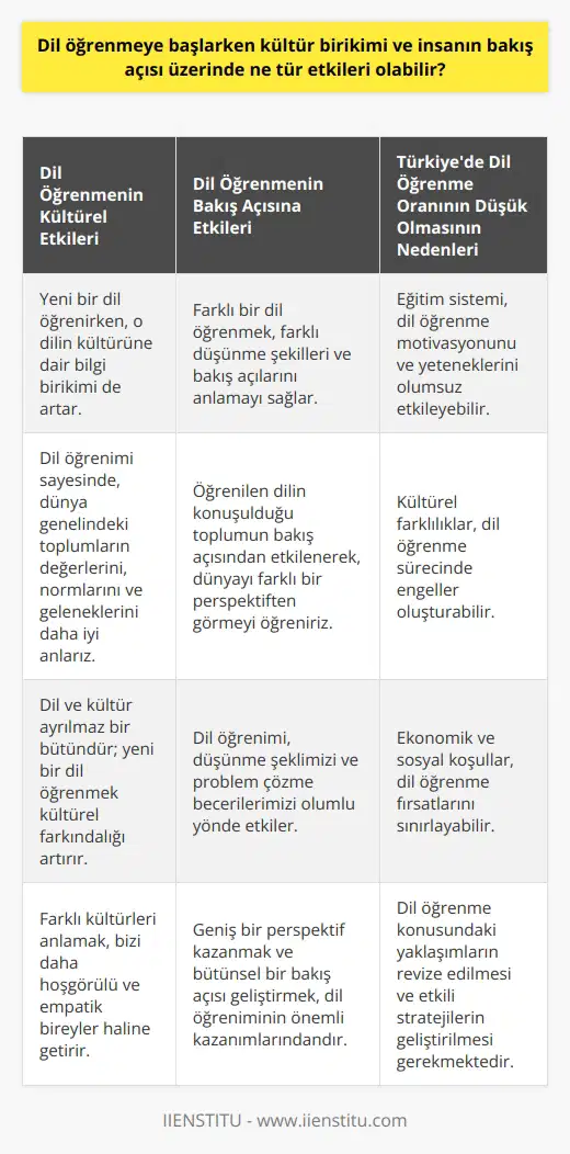 Dil öğrenmeye yeni başlarken kültür birikimi ve insanın bakış açısı üzerinde çeşitli etkileri olabilir. Öncelikle, yeni bir dil öğrenme sürecinde bireyin kültür birikimi de artar, çünkü dil ve kültür birbirinden ayrı düşünülemez. Dil, içinde doğduğumuz, büyüdüğümüz ve yaşadığımız toplumun kültürünü ifade eder ve yeni bir dil öğrenirken de yeni bir kültüre dair bilgi birikimimiz artar. Bu sayede dünya genelindeki çeşitli toplumlara ait değerleri, normları, örf ve adetleri daha iyi anlarız ve bu da bizi daha hoşgörülü ve empatik bir birey haline getirir.  Dil öğrenme süreci, bireyin bakış açısına da genişleyici bir etki yapar. Farklı bir dil öğrenirken, farklı bir düşünme şekli ve farklı bir bakış açısına sahip olmanın önemini kavrarız. Bu, bizi daha geniş bir perspektif ve daha bütünsel bir bakış açısıyla dünyayı algılamamızı sağlar. Öğrendiğimiz dilin konuşulduğu toplumun bakış açısı ve değerlerinden etkilenerek, dünyayı ve yaşamı daha farklı bir lensle görmeyi öğreniriz. Ayrıca, yeni bir dil öğrenme sürecinde dilin kullanımı ve yapısı hakkında bilgi sahibi olmak, düşünme şeklimize ve problem çözme becerilerimize de olumlu yönde etki eder.  Ancak, Türkiyedeki    oranının düşük olmasının pek çok farklı nedeni vardır. Egitim sistemi, kültürel farklılıklar, ekonomik ve sosyal koşullar gibi çeşitli faktörler dil öğrenme motivasyonunu ve yeteneklerini olumsuz etkileyebilir. Bu nedenle, dil öğrenme konusundaki yaklaşımımızı revize etmek, uygun eğitim yol ve metodlarını keşfetmek, kişilere uygun öğrenme stratejileri oluşturmak ve dil öğrenme sürecini daha etkili ve verimli hale getirmek için çeşitli araştırmalar yapmamız önemlidir.