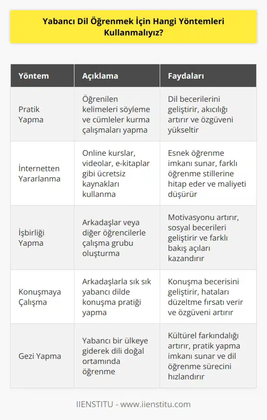 1. Pratik Yapın: Yabancı bir dil öğrenmek için en iyi yöntemlerden birisi, sık sık pratik yapmaktır. Öğrendiğiniz kelimeleri söylemeye çalışın ve cümleler kurmaya çalışın.  2. İnternetten Yararlanın: Günümüzde, internette çok sayıda ücretsiz dil öğrenim kaynaklarına erişebilirsiniz. Çeşitli online kurslar, videolar, e-kitaplar ve diğer öğrenme kaynaklarından yararlanarak yabancı dil öğrenmeye başlayabilirsiniz.  3. İşbirliği Yapın: Yabancı dil öğrenirken işbirliği yapmak önemlidir. Yabancı dil öğrenmek için arkadaşlarınız veya diğer öğrencilerle çalışma grubu oluşturabilirsiniz.  4. Konuşmaya Çalışın: Yabancı bir dil öğrenmek için pratik yapmak çok önemlidir. Yabancı dil öğrenmek için arkadaşlarınızla konuşmaya çalışın ve dilinizi geliştirmek için sık sık konuşmaya çalışın.  5. Gezi Yapın: Yabancı bir dil öğrenmek için en iyi yöntemlerden birisi, dilinizi öğrenmek için gezi yapmaktır. Yabancı bir ülkeye gittiğinizde, dilinizi konuşmak için elverişli bir ortam oluşturabilirsiniz.