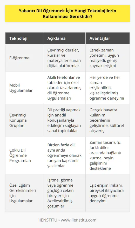 Yabancı dil öğrenmek için çeşitli teknolojiler kullanılabilir. Bunlar arasında e-öğrenme, mobil uygulamalar, çevrimiçi dersler, dil öğrenme programları, çevrimiçi konuşma grupları ve çoklu dil öğrenme programları yer alır. Bunların yanı sıra, dijital arayüzler, özel eğitim gereksinimleri olan kullanıcılar için özel uygulamalar, sesli ve görsel çevrimiçi kurslar da mevcuttur.