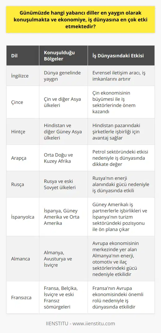 Günümüzde Yaygın Konuşulan Diller İngilizce, günümüzde dünya çapında en yaygın konuşulan ve iş dünyasının ana dili olarak kabul edilen yabancı dildir. Ayrıca, teknoloji, bilim ve sosyal medya alanlarında yaygın bir kullanımı bulunmaktadır. Bu se le İngilizce bilmek, iş imkanlarını arttırmakta ve evrensel bir iletişim aracı olarak etkili olmaktadır. Çin ve Hindistan Pazarlarına Göz Atın Çin ve Hindistan ekonomilerinin büyümesi ile çeşitli iş sektörlerinde de artış yaşandı. Bu bağlamda, Çince ve Hintçe, iş dünyasında önemli bir yere sahip oldular. Çin ve Hindistan’daki şirketlerle iş yapacak olanların bu dilleri öğrenmeleri, kariyerleri için büyük avantaj sağlayacaktır. Arapça, Rusça ve İspanyolca Dillerinin Etki Alanı Arap dünyası petrol sektöründeki etkisi ve Rusyanın enerji alanındaki gücü nedeniyle, Arapça ve Rusça, iş dünyasında dikkate değer bir etki oluşturmaktadır. İspanyolca ise Güney Amerikalı iş partnerlerle yapılan işbirlikleri ve İspanyanın turizm sektöründeki pozisyonuyla ön plana çıkmaktadır. Avrupa Bölgesinde Almanca ve Fransızca Avrupa ekonomisinin merkezinde yer alan Almanya ve Fransa, enerji, otomotiv ve ilaç sektörlerinde güçlü oyunculardır. Bu nedenle, Almanca ve Fransızca; Avrupadaki iş dünyasına etki ed arasında yer almaktadır. Sonuç olarak, iş dünyasında etkili olan yabancı diller arasında İngilizce, Çince, Hintçe, Arapça, Rusça, İspanyolca, Almanca ve Fransızca yer almaktadır. Ekonomi ve iş dünyasındaki iletişim ihtiyaçlarını karşılamak için bu dillerin öğrenilmesi ve kullanılması, küresel pazardaki rekabet gücünü ve kariyer olanaklarını arttırmaktadır.