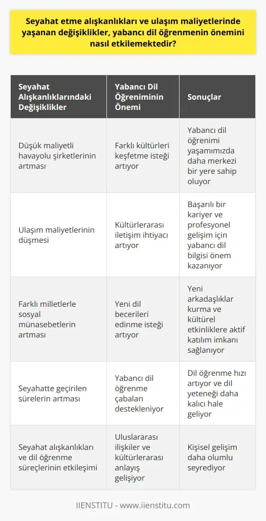 Yabancı Dil Öğreniminin Önemi Artıyor  Seyahat alışkanlıkları ve ulaşım maliyetlerinde yaşanan değişiklikler,   ni önemli ölçüde etkilemektedir. Öncelikle, düşük maliyetli havayolu şirketlerinin artması ve ulaşım maliyetlerinin düşmesi, insanların farklı kültürleri keşfetme ve seyahat etme isteğini artırmıştır. Bu durum, yabancı bir dil öğrenmenin yaşamımızda daha merkezi bir yere sahip olmasına neden olmuştur.  Kültürlerarası İletişim İhtiyacı  Küreselleşen dünyada, farklı ülkelerle kurulan ticaret ve işbirliği bağlantıları arttıkça, dil engellerini aşmanın önemi de giderek artmaktadır. Çalışma ortamları ve eğitim kurumlarında farklı milletlerden insanlarla iletişimde olma gerekliliği, yabancı dil öğreniminin önemini daha da artıran bir faktör halini almıştır. Bu nedenle, başarılı bir kariyer ve profesyonel gelişim için yabancı dil bilgisi önemli ölçüde artış göstermiştir.  Sosyal İlişkilerin Gelişimi  Ayrıca, seyahat alışkanlıklarındaki değişiklikler ve farklı milletlerle sosyal münasebetlerin düzeyinin yükselmesi, insanların yeni dil becerileri edinmesini sağlamış ve bu konuda daha istekli olmalarına yol açmıştır. Yabancı bir dil öğrenmek, insanların yeni arkadaşlıklar kurma, farklı ülkelerde yaşayan insanlarla empati kurabilme ve kültürel etkinliklere daha aktif bir şekilde katılabilme imkanı sağlamaktadır.  Seyahat ve Dil Alışkanlıkları Etkileşimi  Seyahatte geçirilen süreler arttıkça ve ulaşım maliyetlerindeki düşüşler yabancı dil öğrenme çabalarını destekledikçe, seyahat alışkanlıkları ve dil öğrenme süreçleri daha etkileşimli hale gelmektedir. Bu durum, dil öğrenme hızının artması ve dil yeteneğinin daha kalıcı olmasını sağlar. Uzun vadede ise, bu süreç uluslararası ilişkilerin, kültürlerarası anlayışın ve insanların kendi kişisel gelişimlerinin daha olumlu seyretmesine katkıda bulunmaktadır.