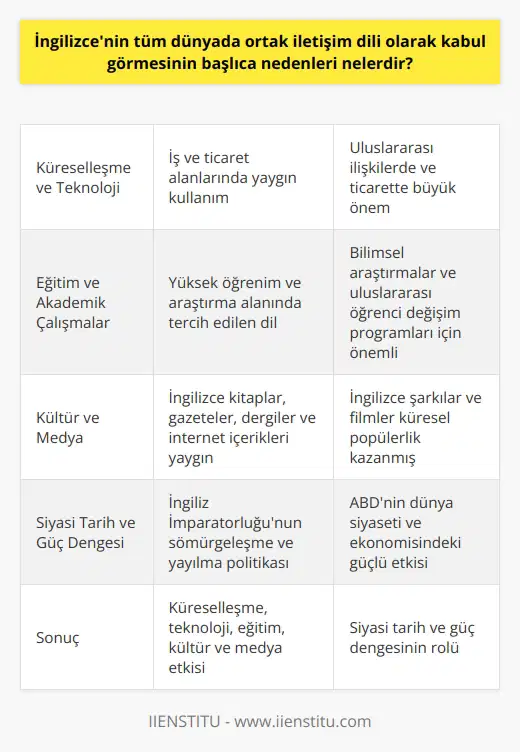 Küreselleşme ve Teknoloji İngilizcenin tüm dünyada ortak iletişim dili olarak kabul görmesinin başlıca nedenleri arasında küreselleşme ve teknolojinin hızlı gelişimi yer alır. İngilizce, küreselleşme sürecinde dünya genelinde iş ve ticaret alanlarında yaygın olarak kullanılan dil haline gelmiştir. Bu nedenle, uluslararası ilişkilerde ve ticarette İngilizce bilgisine büyük önem verilir. Eğitim ve Akademik Çalışmalar Eğitim ve akademik çalışmalar söz konusu olduğunda da İngilizce, dünyada yaygın olarak tercih edilen dildir. Çoğu ülkede yüksek öğrenim ve araştırma alanında İngilizce diline dayalı literatür ve kaynaklar kullanılmaktadır. Bu durum, özellikle bilimsel araştırmalar ve uluslararası öğrenci değişim programları için büyük önem taşır. Kültür ve Medya Kültür ve medya üzerinden de İngilizcenin güçlü etkisi görülür. İngilizce olarak yazılmış kitaplar, gazeteler, dergiler ve internet içerikleri, dünya genelinde yaygın bir şekilde okunup takip edilir. Bunun yanı sıra, İngilizce şarkılar ve filmler de küresel anlamda büyük popülerlik kazanmıştır. Bu durum, İngilizcenin dünya genelinde ortak iletişim dili olarak kabul görmesini sağlayan etkenler arasında yer alır. Siyasi Tarih ve Güç Dengesi İngilizcenin dünya çapında kabul görmesinde bir başka etmen olarak, İngiltere ve ABDnin siyasi tarihine ve güç dengesine ait etkiler göz ardı edilemez. İngiliz İmparatorluğunun geçmiş dönemde dünyanın dört bir yanında sömürgeleşme ve yayılma politikası, İngiliz dilinin yerleşmesinde ve yayılmasında önemli bir rol oynamıştır. Ayrıca, ABDnin 20. yüzyılın ikinci yarısından itibaren dünya siyaseti ve ekonomisindeki güçlü etkisi, İngilizcenin uluslararası ilişkilerde önemli bir iletişim dili haline gelmesine yardımcı olmuştur. Sonuç olarak, küreselleşmenin etkisi, teknolojik gelişmeler, eğitim ve akademik alanlardaki kullanım, kültür ve medyadaki önemi, İngilizcenin dünya genelinde ortak iletişim dili olarak kabul görmesinin başlıca nedenleridir. Ayrıca, siyasi tarih ve güç dengesine ait etkiler de dilin yaygınlaşmasında ve kabul görmesinde önemli bir rol oynar.
