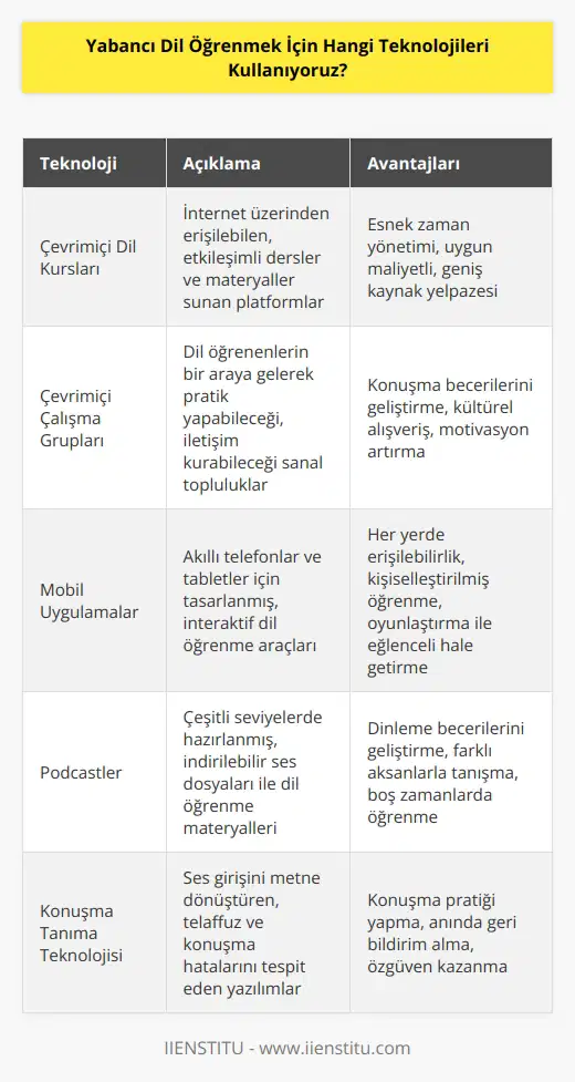 Yabancı dil öğrenmek için kullanılan teknolojiler, internetten çevrimiçi dil kursları, çevrimiçi çalışma grupları, mobil uygulamalar, podcastler ve sesli öğrenme teknolojileri olarak sıralanabilir. Bunların yanı sıra, konuşma alıştırmalarını geliştirmek için konuşma tanıma teknolojisi ve webcam kullanarak çevrimiçi çalışma gruplarına katılmak da kullanılmaktadır.