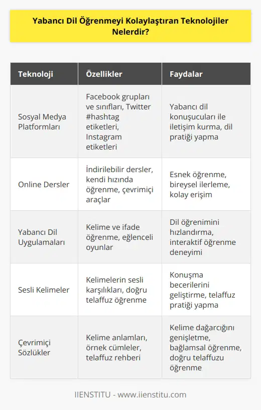 1.   : , kullanıcıların yabancı dil öğrenmesini kolaylaştırmak için çeşitli araçlara sahiptir. Örneğin, Facebookta yabancı dil grupları ve sınıfları, Twitterdaki #hashtag etiketleri ve Instagramdaki etiketleri kullanarak konuşmacılarla iletişim kurmak mümkündür.  2. Online Dersler: Online dersler, kullanıcıların yabancı dil öğrenmesini kolaylaştırmak için kullanılabilir. Platformlar, kullanıcıların dersleri indirerek çalışabilecekleri ve dersleri kendi hızlarında tamamlayabilecekleri bir dizi çevrimiçi araçlara sahiptir.  3. Yabancı   : Yabancı , kullanıcıların   ni hızlandırmak için birçok yararlı araç içerir. Uygulamalar, kullanıcıların kelime ve ifadeler öğrenmesine yardımcı olurken, aynı zamanda öğrenmeyi kolaylaştırmak için eğlenceli oyunlar da sağlayabilir.  4. Sesli Kelimeler: Sesli kelimeler, kullanıcıların doğru telaffuzu öğrenmesine ve konuşma becerilerini geliştirmesine yardımcı olan çevrimiçi araçlardır. Bu araçlar, kelimelerin sesli karşılıklarını sunarak kullanıcıların doğru telaffuzu öğrenmesini kolaylaştırır.