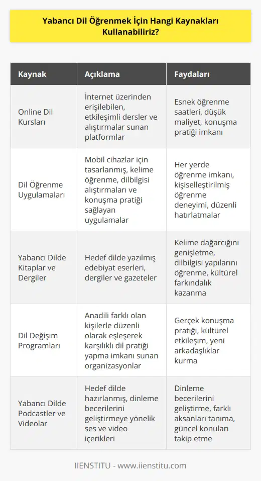 Yabancı dil öğrenmek için çeşitli kaynaklar kullanabilirsiniz. Bunlar arasında:  • Online dersler: Evden veya herhangi bir yerden dersler alarak yabancı dil öğrenebilirsiniz. Konuşma pratiği ve alıştırmalar yaparak konuşma becerilerinizi geliştirebilirsiniz.  • Kitap okuma: Yabancı dil edebiyatının klasiklerini okuyarak   nızı ve cümle yapılarını çalışabilirsiniz. Yabancı dil kitaplarının çoğu şimdi online olarak erişilebilir durumda.  • Sözlük kullanmak: Sözlükler, nızı zenginleştirmek için harika kaynaklardır. Bir sözlük kullanarak, kelimeleri öğrenirken aynı zamanda cümle yapılarını da öğrenebilirsiniz.  • Konuşma pratiği: Yabancı dil öğrenmek için en iyi yol konuşmaktır. Yabancı dilde arkadaşlar edinin, çevrimiçi topluluklar veya chat odalarında konuşun ve bu şekilde pratik yapın.  • Yabancı dilde müzik dinlemek: Yabancı dilde müzik dinlemek, nızı ve cümle yapılarını çalışmanıza yardımcı olacak harika bir yoldur.