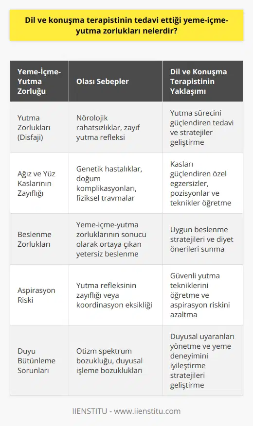 Dil ve Konuşma Terapistinin Yeme-İçme-Yutma Zorluklarına Yaklaşımı Dil ve konuşma yeteneklerinin sosyal hayatımızda büyük bir öneme sahip olduğu söylenebilir. Ancak, dil ve konuşma terapistlerinin sadece konuşma ile ilgili zorluklara değil, aynı zamanda yeme-içme-yutma zorluklarının tedavisinde de önemli rolleri bulunmaktadır. Özellikle bebekler, çocuklar ve yetişkinlerde bu gibi zorluklar hayat kalitelerini olumsuz yönde etkileyebilir ve fiziksel sağlıklarını da tehlikeye atabilir. Yeme-içme-yutma zorlukları, genetik hastalıklar, doğum sırasında yaşanan komplikasyonlar, fiziksel travmalar ve nörolojik rahatsızlıklar gibi çeşitli sebeplerle ortaya çıkabilir. Dil ve konuşma terapistleri, bu durumları değerlendirerek uygun tedavi ve yöntemlerle kişiye özgü çözümler geliştirirler. Yutma zorlukları (disfaji), özellikle nörolojik rahatsızlıkları olan bireylerde sıkça görülmektedir. Bu durum, güçlü yutma refleksine sahip olmayan ve besinleri ağızdan yutarak sindirim sistemine aktarabilecek olan bireylerde yaşanabilir. Dil ve konuşma terapistleri, bu hastalar için uygun tedavi ve stratejiler geliştirerek, yutma sürecini güçlendirmeye ve daha güvenli hale getirmeye çalışır. Ağız ve yüz kaslarının zayıf olduğu durumlarda ise, bireyin yeme ve içme yetenekleri zorlaşmaktadır. Bu tip durumlarda, dil ve konuşma terapistleri hastalarının kasları güçlendiren özel egzersizler, pozisyonlar ve teknikler öğretir. Bu sayede hastaların ağız ve yüz kasları güçlenir ve yemek yiyip içme işlemleri daha kolay hale gelir. Ayrıca, dil ve konuşma terapistleri, yeme-içme-yutma zorlukları yaşayan hastalara uygun beslenme stratejileri ve diyet önerileri sunarak, daha rahat ve sağlıklı bir yaşam sürdürmelerine katkı sağlar. Bu öneriler, tüketilen gıdaların dokusundan besin değerlerine kadar uzanan geniş bir yelpazede olabilir. Sonuç olarak, dil ve konuşma terapistlerinin sadece konuşma ve iletişim becerileri ile ilgili zorlukları ele almakla kalmayıp, aynı zamanda yeme-içme-yutma zorluklarını da hedef alan tedaviler sunarak hastalarının yaşam kalitelerini artırmada önemli bir rol aldıkları görülmektedir. Bu nedenle, bu alanın uzmanlarına duyulan ihtiyaç ve önem her geçen gün daha da artmaktadır.