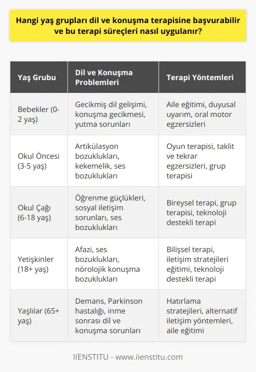 Hangi yaş grupları dil ve konuşma terapisine başvurabilir? Dil ve konuşma terapisi, konuşma zorluğu yaşayan, yeme-içme-yutma problemleri olan bireylerin tedavileri için uygulanan bir yöntemdir. Bu terapi süreçleri, bebeklerden yetişkinlere kadar her yaş grubuna uygulanabilir. Temel hedef, dil yeteneklerini geliştirerek sosyal hayatta çeşitli sorunların üstesinden gelmektir. Dil ve konuşma terapisi nasıl uygulanır? Terapi süreçleri, birebir veya grup seansları şeklinde uygulanmaktadır. Bu süreçlerde öncelikle problemli alanlar teşhis edilir ve buna uygun tedavi yöntemleri belirlenir. Teknolojinin ilerlemesiyle beraber, farklı hastalar için farklı teknikler kullanılmaktadır. Erken müdahale ve tedavinin önemi Dil ve konuşma terapisine ne kadar erken başlanırsa, problemler o kadar kolay çözülebilir. Doğuştan olmayan dil bozuklukları, erken teşhis ve müdahale sayesinde kısa zamanda çözülebilir. Ancak doğuştan olan veya ciddi hastalıklar ve travmalar sonucu oluşan dil ve konuşma sorunları, daha uzun süre zarfında çözülebilir. Dil ve konuşma terapistleri ve çalışma alanları Dil ve Konuşma Terapisti, dil ve konuşma sorunları yaşayan ya da yeme-içme-yutma zorlukları yaşayan kişilerin tedavisinde uzmanlaşmış bir sağlık çalışanıdır. Başlıca çalışma alanları, genetik hastalıklar (örneğin yarık dudak veya yarık damak durumu) ve sonradan olan travmalar (örneğin kekemelik) sonucu oluşan dil ve konuşma bozukluklarıdır. Sonuç olarak, dil ve konuşma terapisi her yaş grubuna uygulanabilen ve dil veya konuşma problemlerinin çözümünde önemli bir rol oynayan etkili bir yöntemdir. Terapistler, hastanın durumuna göre en uygun tedavi yöntemlerini seçerek başarılı sonuçlar elde etmeye çalışmaktadırlar.