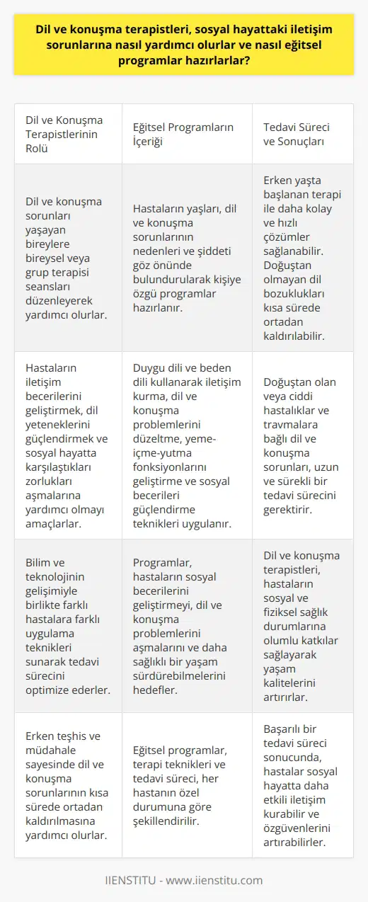 Dil ve Konuşma Terapistlerinin Sosyal Hayata Katkıları Dil ve konuşma becerileri, insanların sosyal hayatında kilit bir rol oynar. Sosyal varlıklar olan insanlar, başkalarıyla etkili bir şekilde iletişim kurarak sosyal hayatta başarıya ulaşabilirler. Dil ve konuşma terapistleri, bu bağlamda, sosyal hayattaki iletişim sorunlarına yardımcı olmak için önemli bir rol oynarlar. Bu terapistler, dil ve konuşma sorunları yaşayan bireylerin tedavisi için bireysel veya grup terapisi seansları düzenleyerek eğitsel programlar hazırlarlar. Eğitsel Programların Hazırlanması Dil ve konuşma terapistleri, hastalarının yaşları, dil ve konuşma sorunlarının nedenleri ve şiddeti göz önünde bulundurarak kişiye özgü eğitsel programlar hazırlar. Bu programlar, hastaların iletişim becerilerini geliştirmeyi, dil yeteneklerini güçlendirmeyi ve sosyal hayatta karşılaştıkları ni aşmayı amaçlar. Terapi teknikleri, bilim ve teknolojinin gelişimiyle birlikte çeşitlendi ve bu sayede farklı hastalara farklı uygulama teknikleri sunulmaya başlandı. Bu teknikler arasında duygu dili ve beden dili kullanarak iletişim kurma, dil ve konuşma problemlerini düzeltme, yeme-içme-yutma fonksiyonlarını geliştirme ve sosyal becerilerini güçlendirme bulunmaktadır. Erken Müdahale ve Uzun Süreli Tedavi Dil ve konuşma terapistleri, erken yaşta başlanan dil ve konuşma terapisi ile daha kolay ve hızlı çözümler sağlamak amacını taşır. Doğuştan olmayan dil bozuklukları, erken teşhis ve müdahale sayesinde kısa sürede ortadan kaldırılabilir. Bununla birlikte, doğuştan olan veya ciddi hastalıklar ve travmalara bağlı dil ve konuşma sorunları, uzun ve sürekli bir tedavi sürecini gerektirir. Sonuç Dil ve konuşma terapistleri, insanların sosyal hayattaki iletişim sorunlarına yardımcı olmak için önemli bir işlev görürler. Eğitsel programlar ve tedavi seansları aracılığıyla, dil ve konuşma terapistleri, hastalarının sosyal becerilerini geliştirmelerine, dil ve konuşma problemlerini aşmalarına ve daha sağlıklı bir yaşam sürdürebilmelerine yardımcı olur. Bu sayede, insanların sosyal ve fiziksel sağlık durumlarına olumlu katkılar sağlarlar.