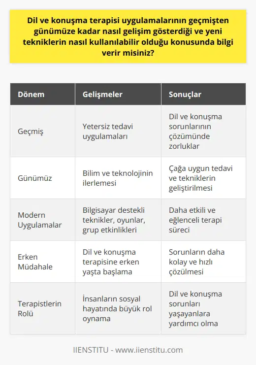 Dil ve Konuşma Terapisi Uygulamalarının Gelişimi Dil ve konuşma becerileri, insanların sosyal hayatında çok önemli bir yere sahiptir. Sosyal hayatta aktif olmak, dil yeteneklerinin ve konuşma becerilerinin geliştirilmesi anlamına gelir. Bu nedenle, dil ve konuşma terapileri, insanların sosyal hayatının kalitesini artırmada büyük öneme sahiptir. Geçmişten Günümüze Dil ve Konuşma Terapisi Uygulamaları Geçmiş dönemlerde, doğuştan veya sonradan meydana gelen dil ve konuşma sorunları için tedavi uygulamaları yetersiz durumdaydı. Ancak bilim ve teknoloji ilerledikçe, çağa uygun tedavi ve tekniklerle, bu sorunların çözümleri kolaylaşmıştır. Bu sayede, dil ve konuşma terapisi uygulamalarını daha fazla kişiye ulaştırarak, sosyal hayatları ve fiziksel sağlığı olumlu yönde etkilemek mümkün hale gelmiştir. Yeni Tekniklerin Kullanılabilirliği Bilim ve teknolojinin birlikte kullanılmasıyla, terapi teknikleri de çeşitlenmiş ve farklı hastalara farklı teknikler uygulanmaya başlanmıştır. Modern dil ve konuşma terapisi uygulamalarında, bilgisayar destekli teknikler, oyunlar, ve grup etkinlikleri gibi farklı yöntemler kullanılarak, terapi süreci daha etkili ve eğlenceli hale getirilmiştir. Erken Müdahalenin Önemi ve Çözüm Süreci Dil ve konuşma terapisine ne kadar erken yaşta başlanırsa, problemler o kadar kolay çözülebilir. Doğuştan olmayan dil bozuklukları, erken teşhis ve erken müdahale sayesinde kısa zamanda çözülebiliyor. Ancak doğuştan olan veya ciddi hastalıklar/travmalar sonucunda oluşan dil ve konuşma sorunları, daha uzun süre zarfında ancak çözülebiliyor. Özet Gelişen bilim ve teknoloji sayesinde, dil ve konuşma terapisi uygulamaları günümüzde daha etkili ve ulaşılabilir hale gelmiştir. Yeni teknikler ve erken müdahale, dil ve konuşma sorunlarının daha hızlı ve daha kalıcı çözümlere ulaşmasını sağlamaktadır. Bu nedenle, dil ve konuşma terapistleri, insanların sosyal hayatında büyük bir rol oynamaktadır ve onlara cankurtaran gibi yardımcı olmaktadır.