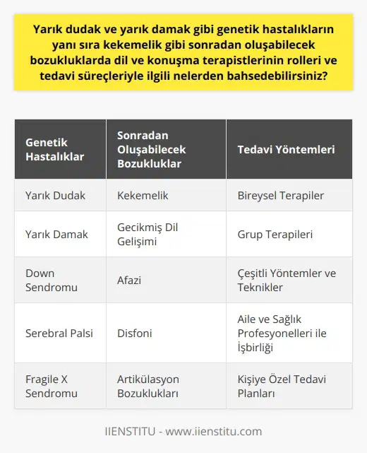 Dil ve konuşma terapistleri, yarık dudak ve yarık damak gibi genetik hastalıkların yanı sıra kekemelik gibi sonradan oluşabilecek bozuklukların tedavisinde önemli bir rol oynarlar. Bu uzmanlar, dil ve konuşma yeteneklerini geliştirmek ve bu yeteneklerdeki sorunları gidermek için bireysel ve grup terapileri düzenlerler. Terapi süreçleri genellikle, dil ve konuşma yeteneklerini artırmak ve düzeltmek için çeşitli yöntemler ve tekniklerin kullanıldığı oturumları içerir. Tedavi süreçleri, hastanın durumuna, yaşına ve kişisel ihtiyaçlarına bağlı olarak değişebilir. Terapistler ayrıca dil ve konuşma yeteneklerini geliştirmek için aileleri ve diğer sağlık hizmetleri profesyonelleri ile de işbirliği yaparlar. Türkiyede dil ve konuşma terapisti olmak için üniversite düzeyinde bir eğitim tamamlanmalıdır ve genellikle bu alanlarda yüksek lisans veya doktora yapmayı gerektirir. Bu alandaki profesyoneller, genetik veya sonradan gelişen dil ve konuşma bozukluklarına sahip bireylerin yaşamlarında büyük bir değişiklik ve iyileşme sağlayabilirler.