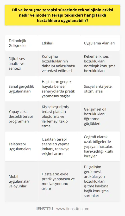 Dil ve Konuşma Terapisi Sürecinde Teknolojinin Etkisi Dil ve konuşma becerileri, insanların sosyal hayatında büyük önem taşır. Teknolojinin gelişmesiyle dil ve konuşma terapisi uygulamalarında kullanılan modern teknikler, çeşitli hastalıklara bağlı dil ve konuşma sorunlarının tedavisinde etkili olmaktadır. Dil ve Konuşma Terapisi ve Teknolojinin Kullanımı Dil ve konuşma terapisi sürecinde teknoloji kullanımı, terapi yöntemlerinin daha etkili ve hızlı sonuçlar elde etmesini sağlar. sayesinde terapistler, hastalarının dil ve konuşma problemlerini daha iyi anlamaya yardımcı olur ve tedavilerini bu yönde planlarlar. Özellikle, çağa uygun tedavi ve tekniklerle bu sorunların çözümleri kolaylaşmıştır. Farklı Hastalıklara Uygulanabilen Modern Terapi Teknikleri Modern dil ve konuşma terapi teknikleri, birçok hastalığa bağlı olarak ortaya çıkan dil ve konuşma sorunlarının tedavisinde kullanılabilir. Örneğin, şizofreni, yarık dudak, yarık damak ve kekemelik gibi durumlar için dil ve konuşma terapisi oldukça faydalıdır. Ayrıca, bu teknikler sayesinde hastaların hastalıklarında gerileme kaydedilebilir ve uzun süreli tedavisi olan ya da tedavisi mümkün olmayan ciddi hastalıklar için en azından bir fayda sağlamaktadır. Erken Yaşta Başlanan Terapide Başarı Şansı Dil ve konuşma terapisine ne kadar erken yaşta başlanırsa, problemler o kadar kolay çözülebilir. Doğuştan olmayan dil bozuklukları erken teşhis ve müdahale sayesinde kısa zamanda çözülebilirken, doğuştan olan veya ciddi hastalıklar ve travmalar sonucu oluşan dil ve konuşma sorunları daha uzun sürede ancak çözülebilmektedir. Sonuç olarak, dil ve konuşma terapisi sürecinde teknolojinin etkisi, daha etkili ve hızlı sonuçlar elde etmeyi sağlayarak farklı hastalıklara bağlı dil ve konuşma sorunlarına daha uygun tedaviler sunmaktadır. Bu nedenle, teknoloji ve bilimin bu alandaki gelişmeleri terapistler ve hastalar için büyük avantajlar sağlamaktadır.