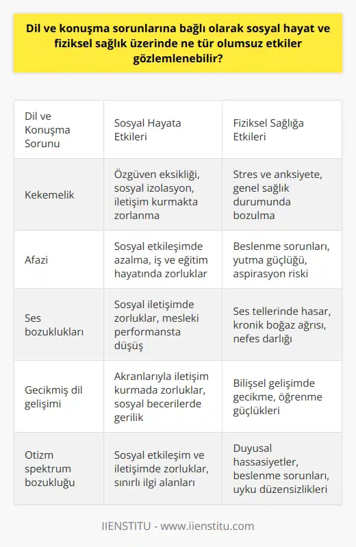Dil ve Konuşma Sorunları ve Olumsuz Etkileri Dil ve konuşma becerileri, insanların sosyal hayatında önemli bir role sahiptir. Sosyal bir varlık olarak, insanlar iletişim kurabilmek için dil ve konuşma yeteneklerine ihtiyaç duyarlar. Bu nedenle, dil ve konuşma sorunları sosyal hayat ve fiziksel sağlık üzerinde ciddi olumsuz etkiler yaratabilir. Sosyal Etkiler Dil ve konuşma sorunları yaşayan bireyler, akranlarıyla ve çevresindeki kişilerle etkili ve sağlıklı iletişim kurmakta zorlanabilirler. Bu durum, özgüven eksikliği, sosyal izolasyon ve sosyal kaygı gibi psikososyal problemlere yol açabilir. Ayrıca, bu bireylerin eğitim ve meslek yaşantılarında başarı elde etmekte zorlanmaları olasıdır. Fiziksel Sağlık Etkileri Dil ve konuşma sorunları, fiziksel sağlık açısından da sorunlara neden olabilir. Özellikle yeme, içme ve yutma zorlukları yaşayan bireylerde, beslenme eksiklikleri ve ciddi sağlık komplikasyonları görülebilir. Ayrıca, konuşma sorunları nedeniyle stres ve anksiyete yaşayan bireylerin genel fiziksel sağlığı da olumsuz etkilenebilir. Dil ve Konuşma Terapisi Çözümleri Dil ve konuşma terapistleri, dil ve konuşma sorunları yaşayan bireylere yönelik terapiler sunarak bu olumsuz etkilerin giderilmesine yardımcı olmaktadır. Bebekler, çocuklar ve yetişkinler için yapılan terapiler sayesinde, dil ve konuşma sorunları olan bireylerin yaşam kaliteleri artırılabilir ve sosyal hayatlarında ve fiziksel sağlıklarında iyileşme sağlanabilir. Erken Müdahale Önemi Dil ve konuşma sorunlarının erken teşhis edilmesi ve müdahale edilmesi, sorunların daha kolay ve etkin bir şekilde çözülmesine olanak tanır. Özellikle doğuştan olmayan dil bozukluklarında, erken müdahale sayesinde daha kısa sürede tedavi edilebilirken, doğuştan olan veya ciddi hastalıklar sonucu oluşan dil ve konuşma sorunları için daha uzun süreli tedaviler gerekebilir. Sonuç olarak, dil ve konuşma sorunları hem sosyal hayat hem de fiziksel sağlık açısından önemli olumsuz etkilere sahip olabilir. Bu nedenle, dil ve konuşma terapisi gibi destek hizmetlerinin güçlendirilmesi ve erken müdahale süreçlerinin geliştirilmesi büyük önem taşımaktadır.