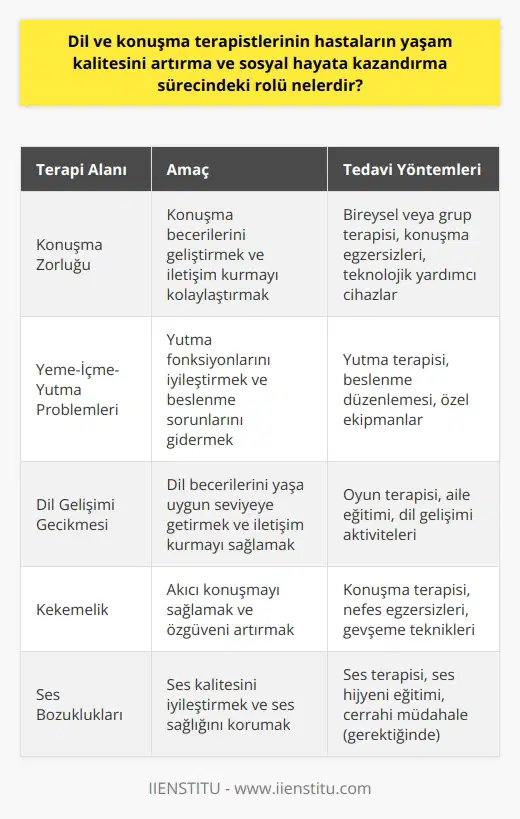 Dil ve Konuşma Terapistlerinin Rolü Dil ve konuşma becerileri, insanların sosyal hayatında büyük önem taşır. Dil ve konuşma terapistleri, bu alandaki sorunları gidermeye yönelik olarak çalışarak hastaların yaşam kalitesini artırır ve sosyal hayata kazandırma sürecinde önemli bir rol oynarlar. Terapiler ve Amaçları Dil ve konuşma terapisi, konuşma zorluğu yaşayan ve yeme-içme-yutma problemleri olan bireylere uygulanan tedavi yöntemleridir. Terapistler, bebekler, çocuklar ve yetişkinler için bireysel veya grup seansları düzenleyerek bu sorunların üstesinden gelmeyi hedefler. Tedavi Yöntemleri ve Teknoloji Geçmişte, dil ve konuşma sorunlarının tedavisi oldukça sınırlıydı. Ancak bilim ve teknolojideki gelişmeler sayesinde, sorunların çözümü daha kolay ve etkili hale gelmiştir. Farklı hastalara uygun terapi teknikleri ve yöntemlerinin uygulanması daha mümkün hale gelmiştir. Erken Müdahale ve Uzun Vadeli Çözümler Dil ve konuşma terapistlerinin erken yaşlarda müdahalesiyle, dil ve konuşma problemleri daha kolay çözülebilir. Erken teşhis ve müdahale ile doğuştan olmayan bozukluklar kısa sürede düzeltilebilmekte, ancak doğuştan olan ya da ciddi hastalık ve travmalar sonucu oluşan problemlerin düzelmesi daha uzun zaman alabilmektedir. Çalışma Alanları ve Uygulamalar Dil ve konuşma terapistleri, genetik hastalıklar veya travmalar sonucu oluşan dil ve konuşma bozukluklarını tedavi etme görevini üstlenir. Örneğin, yarık dudak veya yarık damak gibi genetik hastalıkların tedavisi, ya da kekemelik gibi sonradan ortaya çıkan sorunların giderilmesi terapistlerin çalışma alanları arasındadır. Sonuç Dil ve konuşma terapistlerinin sosyal hayata kazandırma sürecindeki rolü büyük öneme sahiptir. Terapistler, dil ve konuşma sorunları yaşayan bireylerin problemlerini tespit etmekte ve üzerinde çalışarak yaşam kalitesini artırmakta ve sosyal uyum süreçlerinde önemli katkılar sağlamaktadır. Bu nedenle, dil ve konuşma terapistlerine başvurarak, yaşanan problemlerin üstesinden gelmek mümkün hale gelmektedir.