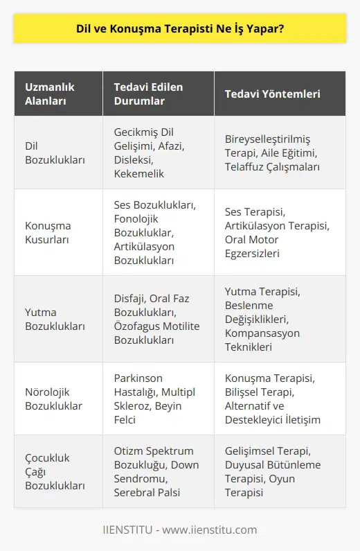 Dil ve konuşma terapisti, dil bozuklukları ve konuşma kusurları gibi sorunları tedavi eden uzmanlardır. Bu uzmanlar, doğuştan gelen hastalıklar veya eksiklikler sonucuyla sorun yaşayan kişileri tedavi ederler. Ayrıca, kazalar veya travmalar gibi dış etkenler sonucu oluşan problemleri de tedavi ederler.