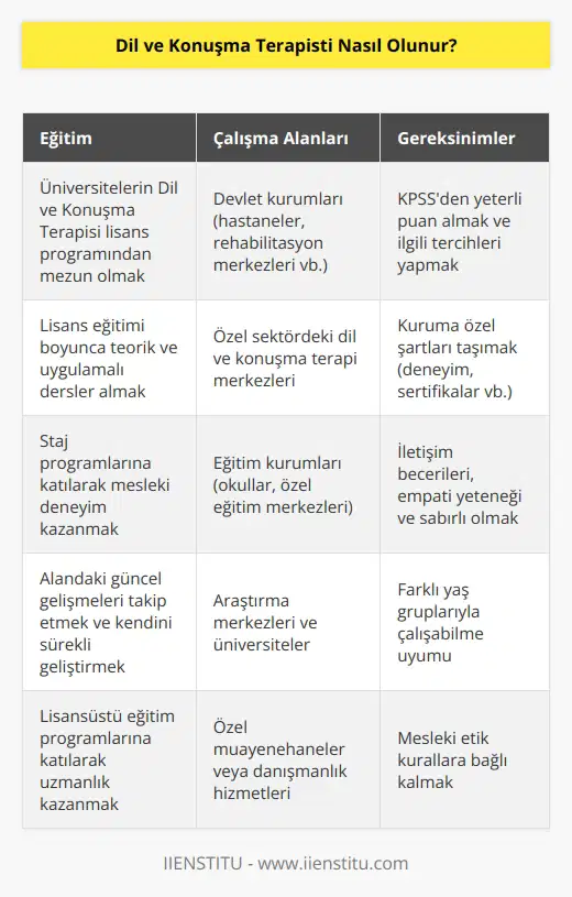 Dil ve konuşma terapisti olmak için en temel şart, akademik eğitimdir. Bu alanda terapist olabilmek için, üniversitelerdeki Dil ve Konuşma terapisi lisans bölümünden mezun olmak gerekir. Mezunların devlet kurumlarında çalışabilmek için, KPSS’den yeterli bir puan alarak ilgili tercihleri yapmaları gerekir. Özel sektörlerdeki merkezler içinse, kuruma özel şartları taşımak gerekiyor.