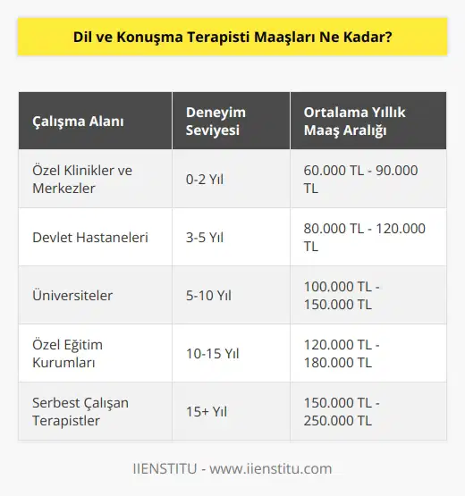 Türkiyede dil ve konuşma terapistlerinin maaşları çok farklıdır ve asgari ücretin üzerinde çok geniş bir aralıkta değişir. Maaş miktarı, terapistin konumu, deneyimi ve çalışma alanına göre değişebilir. Mesleğin özelliklerine bağlı olarak, örneğin üniversitelerde veya kamu kurumlarında çalışan dil ve konuşma terapistleri, sektördeki ortalamadan daha yüksek maaşlar alabilir. Maaş ortalamalarına göre, dil ve konuşma terapistleri, Türkiyedeki ortalama ücretin üzerinde yıllık ortalama maaşlarla çalışabilirler.
