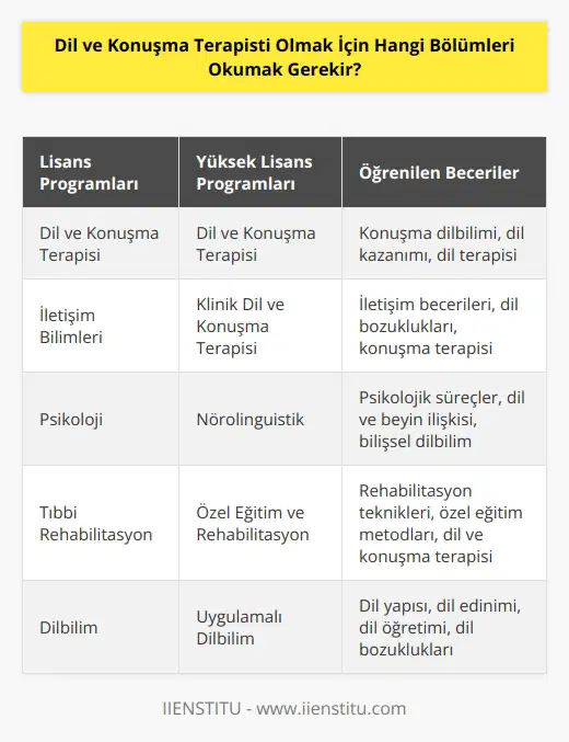 Dil ve konuşma terapisti olmak için, dil ve konuşma terapisi, iletişim bilimleri, psikoloji veya tıbbi rehabilitasyon gibi, iletişim becerileri veya psikolojik süreçleri öğrenmek için uygun alanlarda lisans veya yüksek lisans seviyesinde akademik eğitim almanız gerekmektedir. Bu alanlara özgü programlar, konuşma dilbilimini, dil kazanımını, dil terapisini ve diğer iletişim becerilerini öğretmek için tasarlanmıştır. Ayrıca, dil ve konuşma terapisi alanında uzmanlaşmak için lisansüstü programlara da katılmak gerekebilir.
