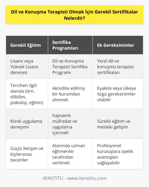 Dil ve Konuşma Terapisti olmak için, lisans veya yüksek lisans derecesi, Dil ve Konuşma Terapisti Sertifika Programından mezuniyet ve yerel dil ve konuşma terapisti sertifikalarına sahip olmak gerekmektedir. Bunun yanı sıra, dil ve konuşma terapistleri, klinik uygulama alanına girmek için lisans verme kurumları tarafından onaylanan uzmanlık sertifikalarına sahip olmaları gerekebilir.