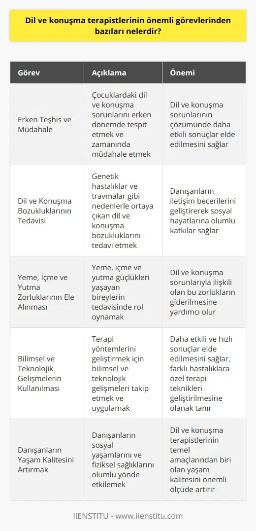 Dil ve Konuşma Terapistlerinin Önemli Görevleri Dil ve konuşma terapistleri, insanların sosyal hayatlarının önemli bir parçası olan dil becerileri ve konuşma sorunlarını ele alan uzmanlardır. Bu profesyonellerin önemli görevlerinden bazıları şunlardır: Erken Teşhis ve Müdahale Dil ve konuşma terapistleri, çocukların yaşadıkları dil ve konuşma sorunlarını erken teşhis etmeye ve zamanında müdahale etmeye büyük önem verirler. Erken yaşta yapılan müdahaleler, dil ve konuşma sorunlarının çözümünde daha etkili sonuçlar doğurmaktadır. Dil ve Konuşma Bozukluklarının Tedavisi Dil ve konuşma terapistleri, genetik hastalık ve travmalar gibi çeşitli nedenlerle ortaya çıkan dil ve konuşma bozukluklarını tedavi ederler. Bu süreçte, terapistler bireysel veya grup terapileri düzenleyerek danışanların iletişim becerilerini geliştirip sosyal hayatlarına olumlu katkılar sağlarlar. Yeme, İçme ve Yutma Zorluklarının Ele Alınması Dil ve konuşma terapistleri aynı zamanda, yeme, içme ve yutma güçlükleri yaşayan bireylerin de tedavisinde önemli rol oynarlar. Bu zorluklar, dil ve konuşma sorunlarıyla ilişkili olduğundan dolayı, terapistler bu alanlarda da etkili tedavi yöntemleri uygularlar. Bilimsel ve Teknolojik Gelişmelerin Kullanılması Dil ve konuşma terapistleri, bilimsel ve teknolojik gelişmeleri kullanarak terapi yöntemlerini geliştirirler. Bu sayede, daha etkili ve hızlı sonuçlar elde edilir. Ayrıca, farklı hastalıkları olan danışanlar için özel terapi teknikleri geliştirilir. Sonuç olarak, dil ve konuşma terapistlerinin önemli görevleri arasında erken teşhis ve müdahale, dil ve konuşma bozukluklarının tedavisi, yeme, içme ve yutma zorluklarının ele alınması ve bilimsel ve teknolojik gelişmelerin kullanılması yer almaktadır. Bu uzmanlar, danışanların sosyal yaşamlarını ve fiziksel sağlıklarını olumlu yönde etkileyerek, yaşam kalitelerini önemli ölçüde artırır.