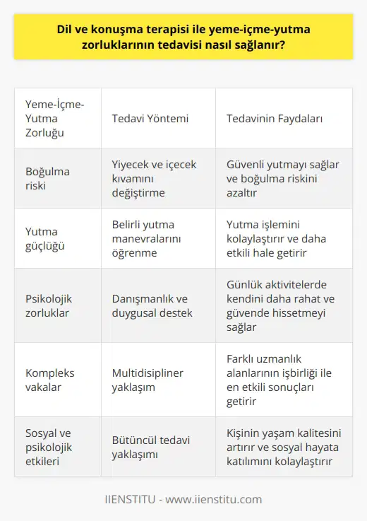 Dil ve konuşma terapisi, yeme-içme-yutma zorlukları olan kişilerin tedavileri için esas uygulama araçlarından birisidir. Bu tür alanda yaşanan zorluklar, kişinin hem sosyal hem de psikolojik yaşamını derinden etkileyebilir. Dolayısıyla, bu sorunları çözme yöntemleri, dil ve konuşma terapistlerinin uzmanlık alanına girer. Terapistler, hastanın belirli yeme-içme-yutma hareketlerini kontrol etme yeteneğini geliştirme ve dolayısıyla bu eylemleri daha etkin ve güvenli bir şekilde gerçekleştirme yeteneğini artırma amacıyla çeşitli teknikler ve stratejiler kullanır.  Bu teknikler genellikle, boğulmayı önlemek veya yutmayı kolaylaştırmak için yiyecek ve içecek kıvamını değiştirmeyi veya belirli yutma manövrasını öğrenmeyi içerir. Bununla birlikte, dil ve konuşma terapisi yalnızca belirli teknik ve stratejilere dayalı değildir; aynı zamanda hastanın hemfiziksel hem de duygusal ihtiyaçlarını da dikkate alır. Bu nedenle, terapist aynı zamanda hastalarına, yemek yemek ve konuşma gibi günlük aktiviteleri gerçekleştirirken kendilerini daha rahat ve güvende hissetmelerine yardımcı olacak psikolojik danışmanlık ve destek de sağlar. Dil ve konuşma terapisi, yeme, içme ve yutma zorluklarını tedavi etmekte büyük bir araçtır ve genellikle multidisipliner bir yaklaşımla ele alınması en etkili sonuçları getirir.