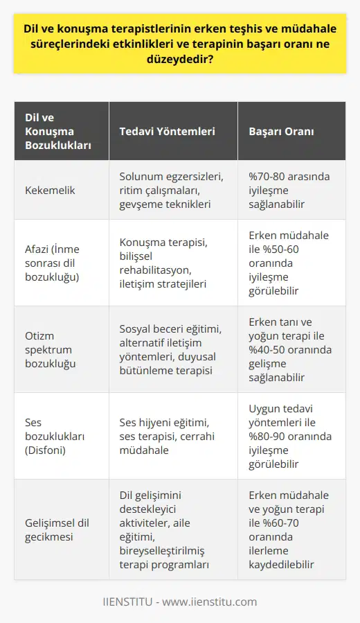 Dil ve konuşma terapistlerinin erken teşhis ve müdahale süreçlerindeki etkinlikleri son derece önemlidir. Dil ve konuşma bozuklukları, sosyal ve fiziksel sağlık üzerinde ciddi etkiler oluşturabilen durumlardır. Bilim ve teknolojinin ilerlemesi ile birlikte, dil ve konuşma terapileri çok daha etkin hale gelmiştir. Terapistler şizofreni gibi hastalıkların yanı sıra görülen dil ve konuşma sorunlarını çözmek için çeşitli teknikler uygulayabilirler. Terapi sürecinin hastalar üzerindeki etkisini ölçmek, terapinin başarı oranının tespit edilmesinde önemlidir.  Bir dil ve konuşma terapisinin erken dönemde başlama durumu, tedavi sürecinin başarısını büyük ölçüde artırmaktadır. Erken teşhis ve erken müdahale, doğuştan olmayan dil bozukluklarının kısa zamanda çözülmesini sağlar. Ancak doğuştan olan veya ciddi hastalıklar/travmalar sonucunda oluşan dil ve konuşma sorunları daha uzun sürede çözülebilir. Bu süreçlerde dil ve konuşma terapistlerinin etkin rolü büyük önem taşır.  Dil ve konuşma terapisinin başarı oranı, uygulanan tedavi tekniklerine ve danışanların durumuna bağlı olarak değişiklik gösterebilir. Genetik hastalıklar veya sonradan meydana gelen travmalara bağlı dil ve konuşma sorunlarında, terapilerin etkisi farklılık gösterebilir. Örneğin, kekemelik durumunda dil ve konuşma terapisi, bireyin konuşma yeteneğinin önemli ölçüde iyileştirilmesine yardımcı olabilir.  Sonuç olarak, dil ve konuşma terapistlerinin erken teşhis ve müdahale süreçlerindeki etkinlikleri, sorunların çözümünün hızlandırılması açısından kritiktir. Tedavinin başarısı, bireye özgü uygulamalar ve erken müdahale ile doğrudan ilgili olup, bu nedenle dil ve konuşma terapistlerinin rolü bu süreçte önemlidir.