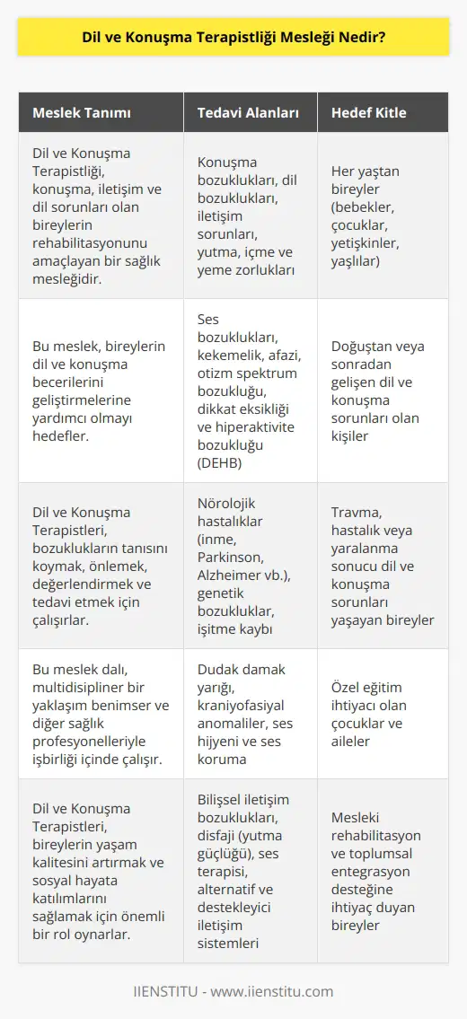 Bu çeşitli seviyelerde konuşma, iletişim ve dil sorunları olan bireyleri rehabilitasyon etme amacı taşıyan bir tir. Bunun yanı sıra yutma, içme ve yeme zorluğu bulunan kişilerin terapisinden de sorumludur. Dil ve konuşma bozuklukları tanısı, önlenmesi, değerlendirilmesi ve tedavisini amaçlayan bir tir.